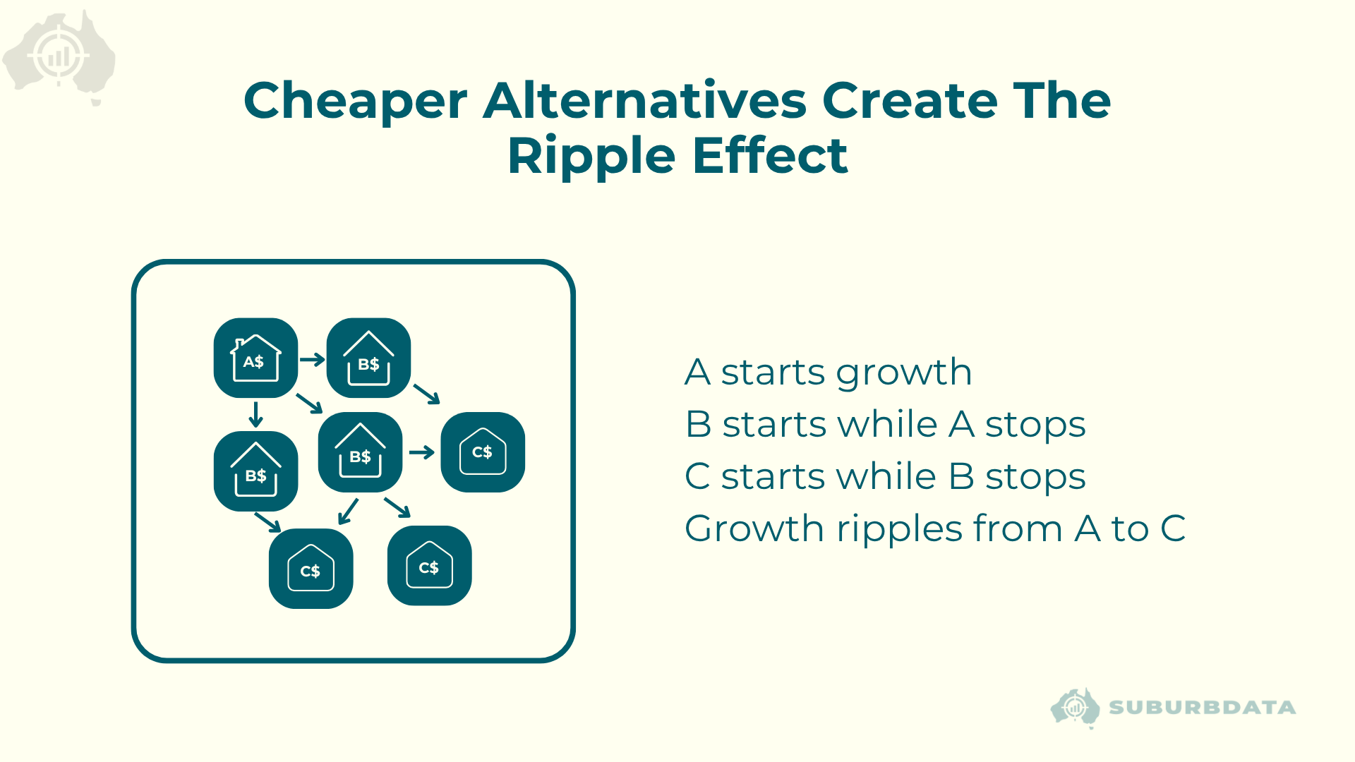 Illustration showing how growth shifts from one area to neighbouring areas as buyers move to more affordable alternatives