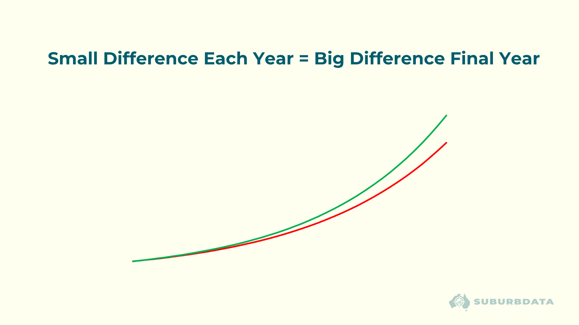 Two compounding growth curves showing how small differences in annual growth can lead to large differences over time