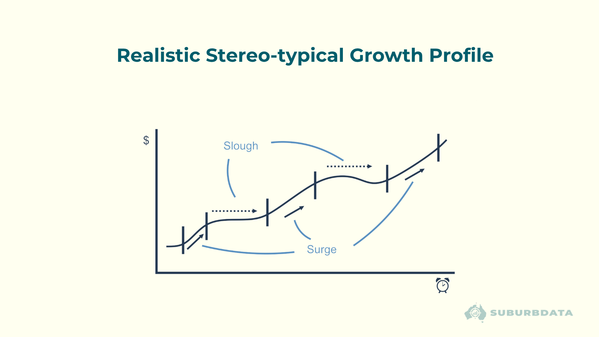 Property growth pattern showing cycles of surges and slowdowns rather than a smooth upward trend