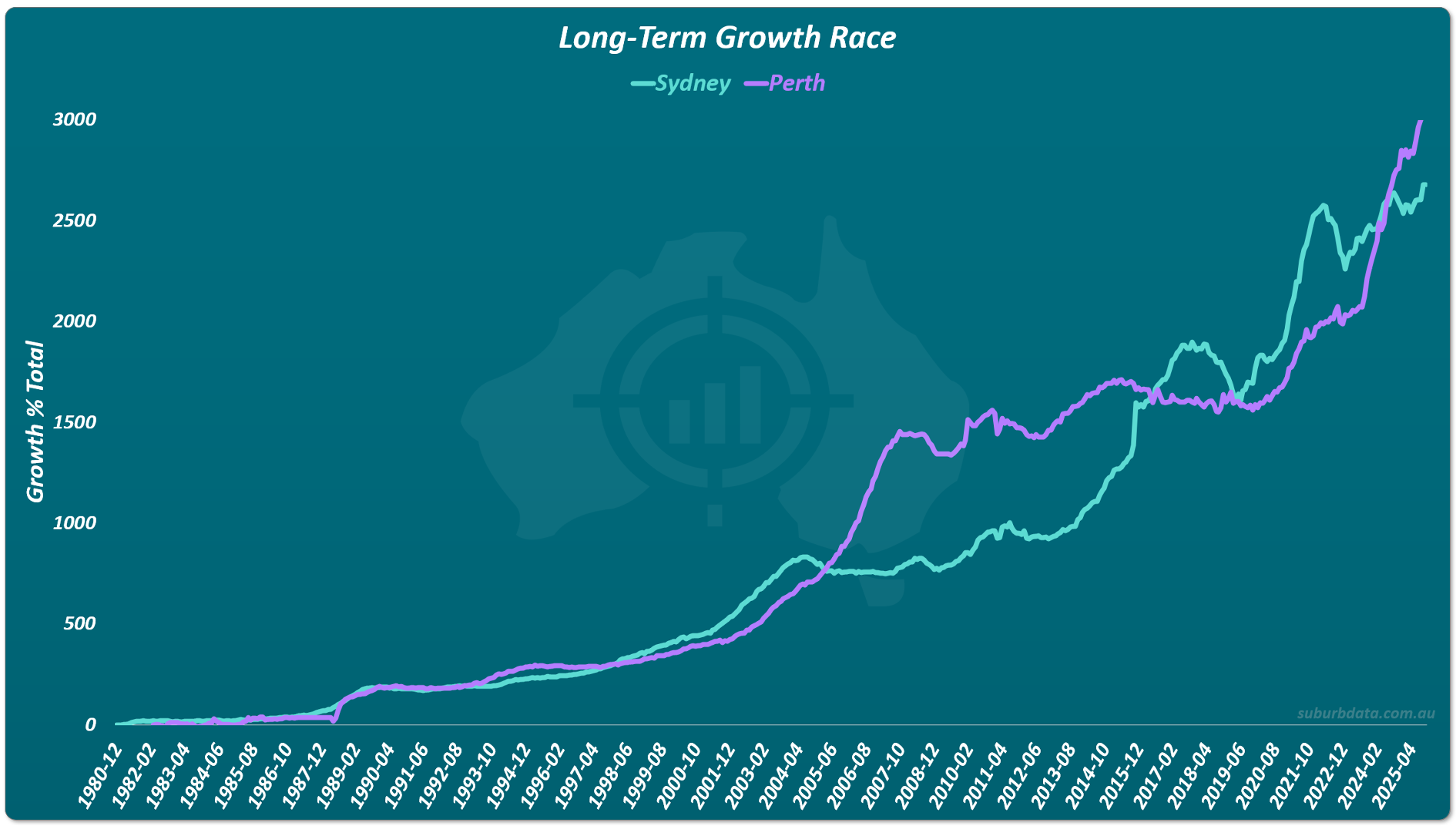 Long term comparison of capital growth between Sydney and Perth showing periods where each city outperforms the other