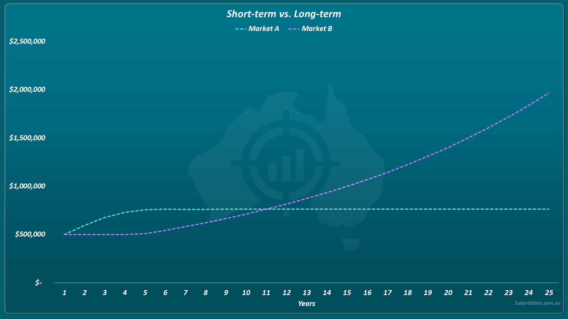 Line chart comparing two property markets over 25 years, both starting at $500,000. Market A grows quickly to around $750,000 in the first 5 years then remains flat. Market B grows slowly at first then accelerates sharply, reaching $2,000,000 by year 25. The chart illustrates why capturing early short-term growth in Market A before reinvesting produces a stronger capital base than holding in Market B from the start.