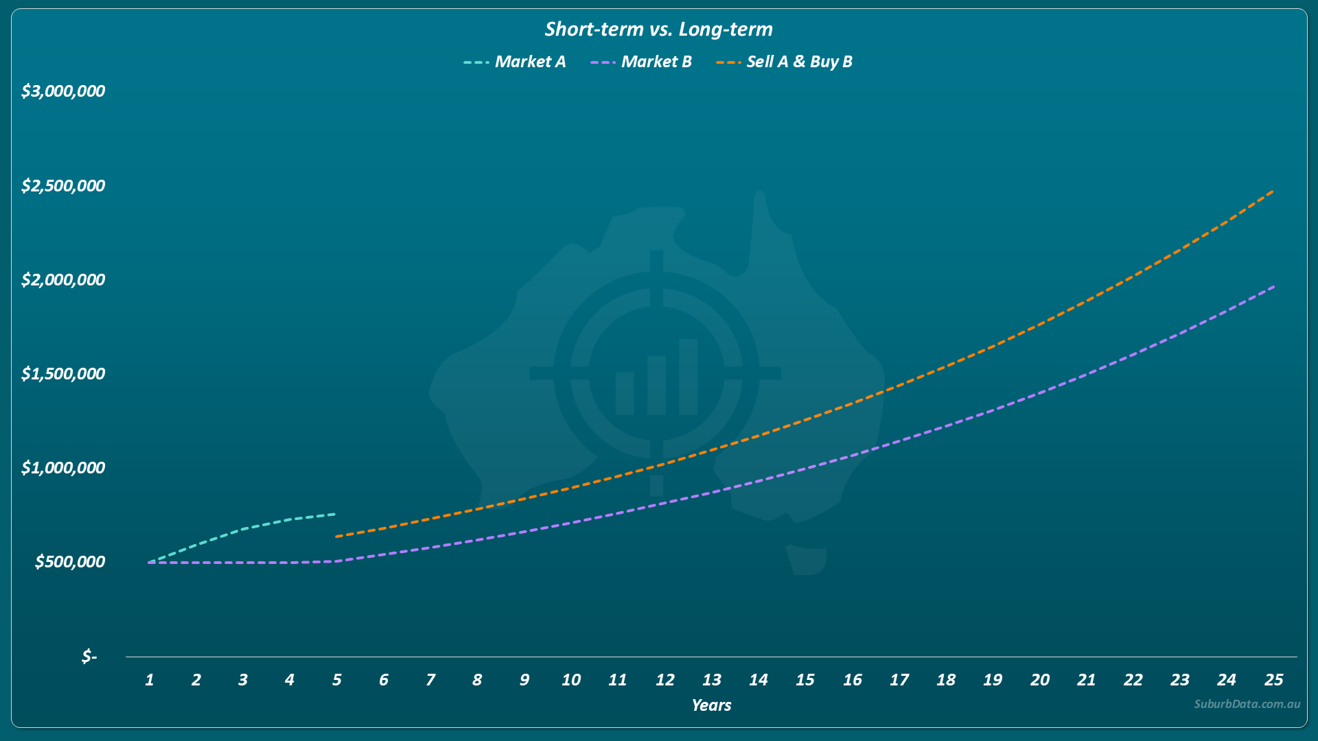 Line chart showing three property investment paths over 25 years, all starting at $500,000. Market A in turquoise grows quickly in the first 5 years then stops. Market B in purple grows slowly then accelerates, reaching $2,000,000 by year 25. The orange line shows the result of selling Market A at year 5 and reinvesting into Market B with a higher capital base, reaching $2,500,000 by year 21 and pulling ahead of both strategies. The chart shows that capturing short-term growth first and reinvesting produces better outcomes than holding either market from the start.