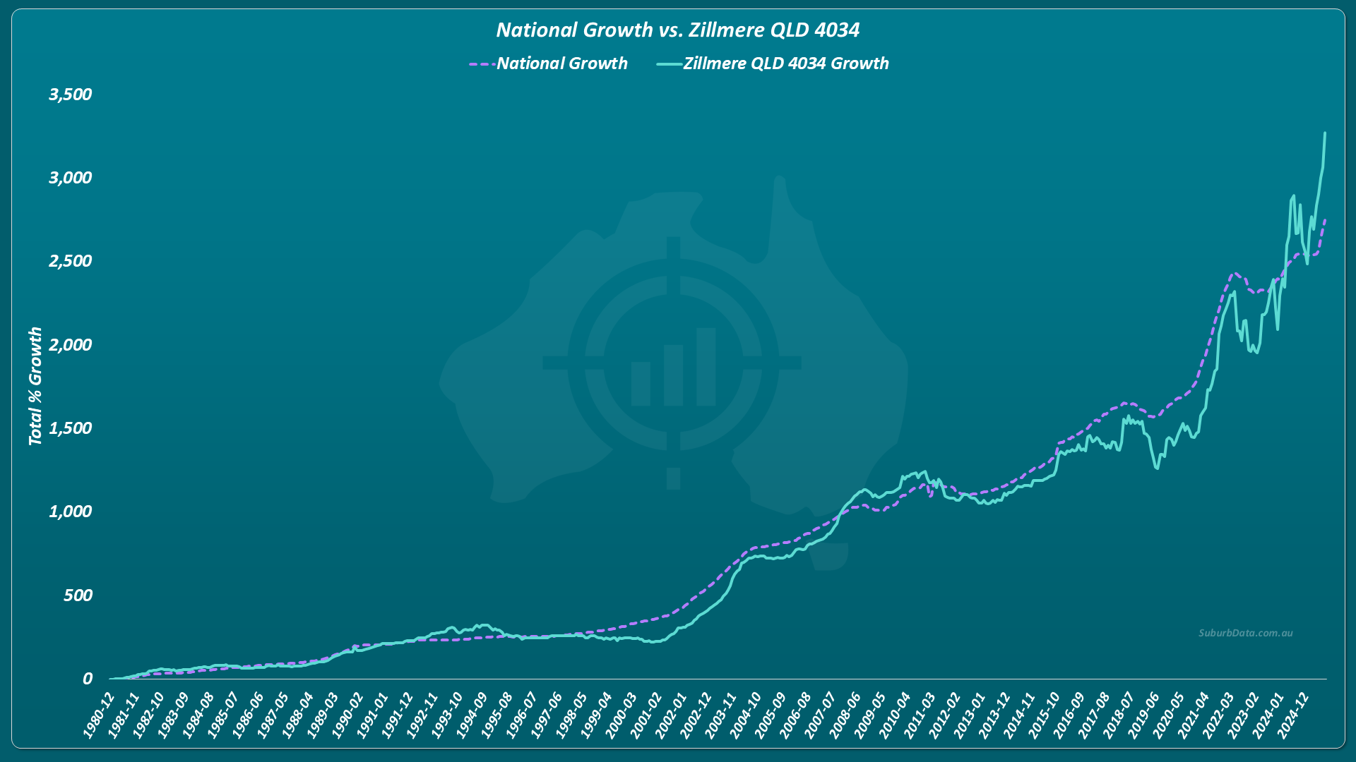Line chart showing cumulative capital growth of Zillmere QLD 4034 versus national growth from 1980 to 2024. Both lines track closely for most of the period, with leadership changing multiple times. The sharp divergence only appears in the final two years, showing that Zillmere's apparent long-term outperformance is driven almost entirely by recent short-term growth.