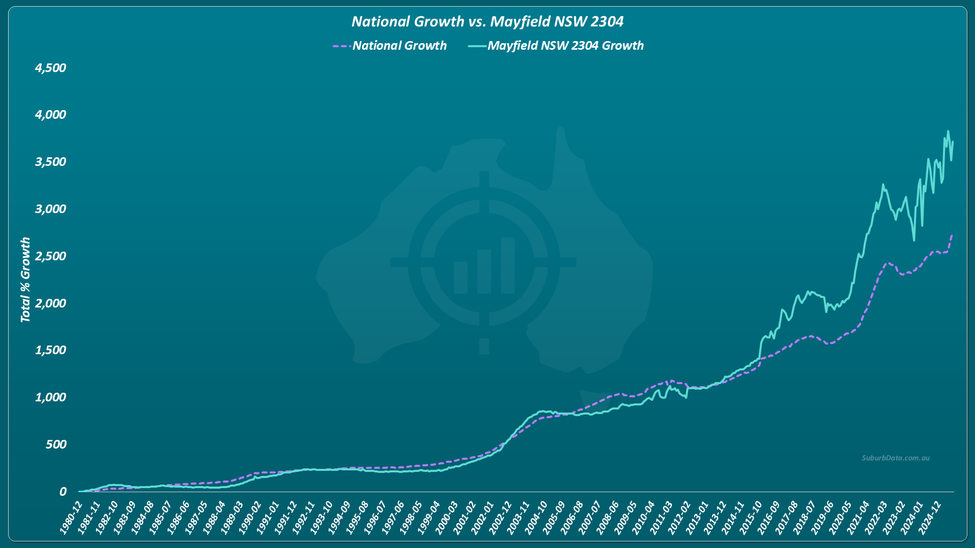 Line chart showing cumulative capital growth of Mayfield NSW 2304 versus national growth from 1980 to 2024. The two lines converge and swap leadership multiple times across the full period. The major divergence with Mayfield pulling significantly ahead only appears in the last decade, confirming that its apparent long-term outperformance is driven by recent short-term growth.