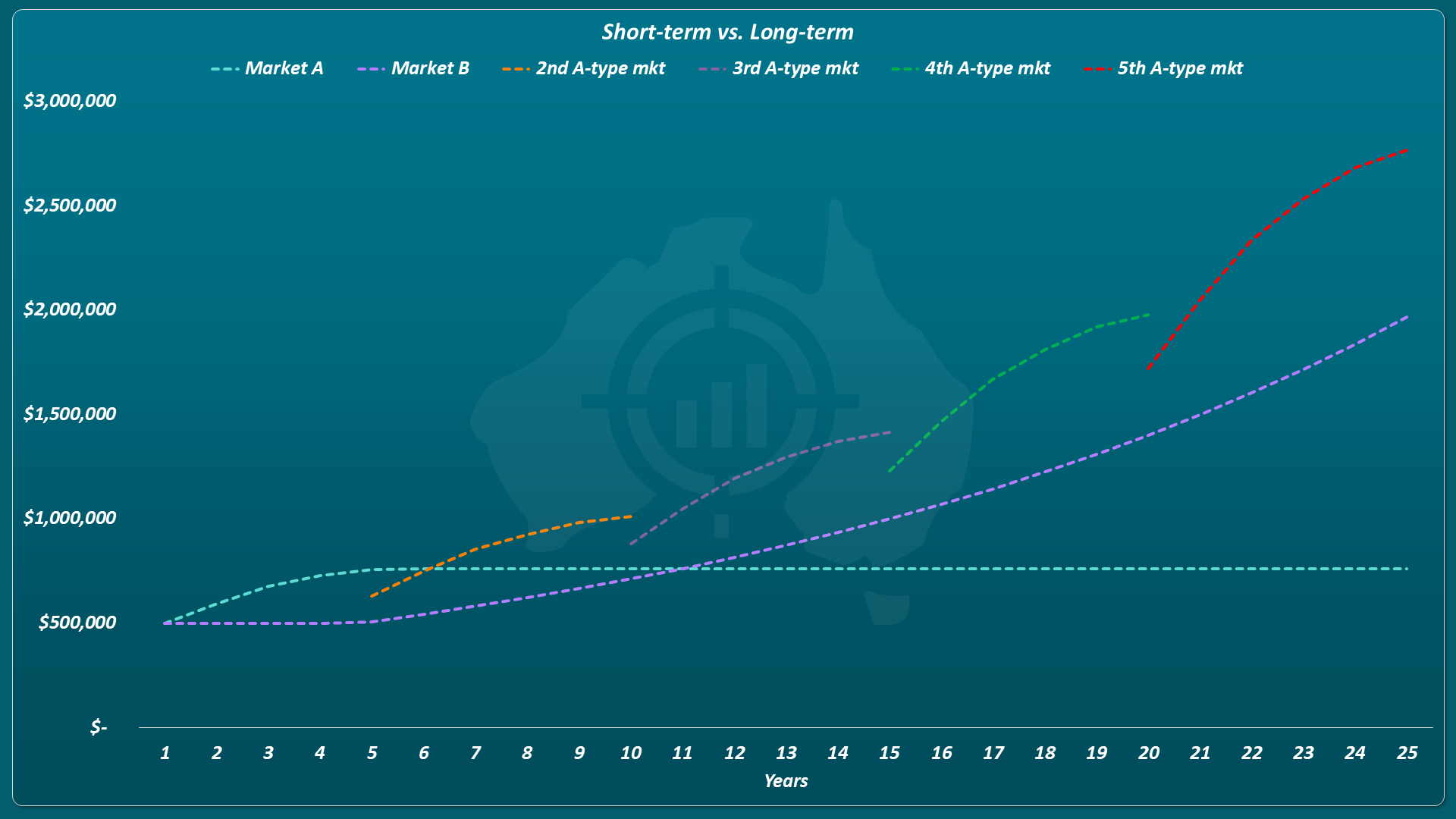 Line chart showing five cycles of short-term property market outperformance over 25 years compared to holding Market A or Market B long-term. Each successive short-term market cycle builds on the last, with the fifth A-type market reaching $2,500,000 by year 25. Market B held long-term reaches $2,000,000 over the same period. Market A held long-term flatlines at $500,000. The chart shows that chaining short-term outperformers produces results that long-term buy-and-hold cannot match.