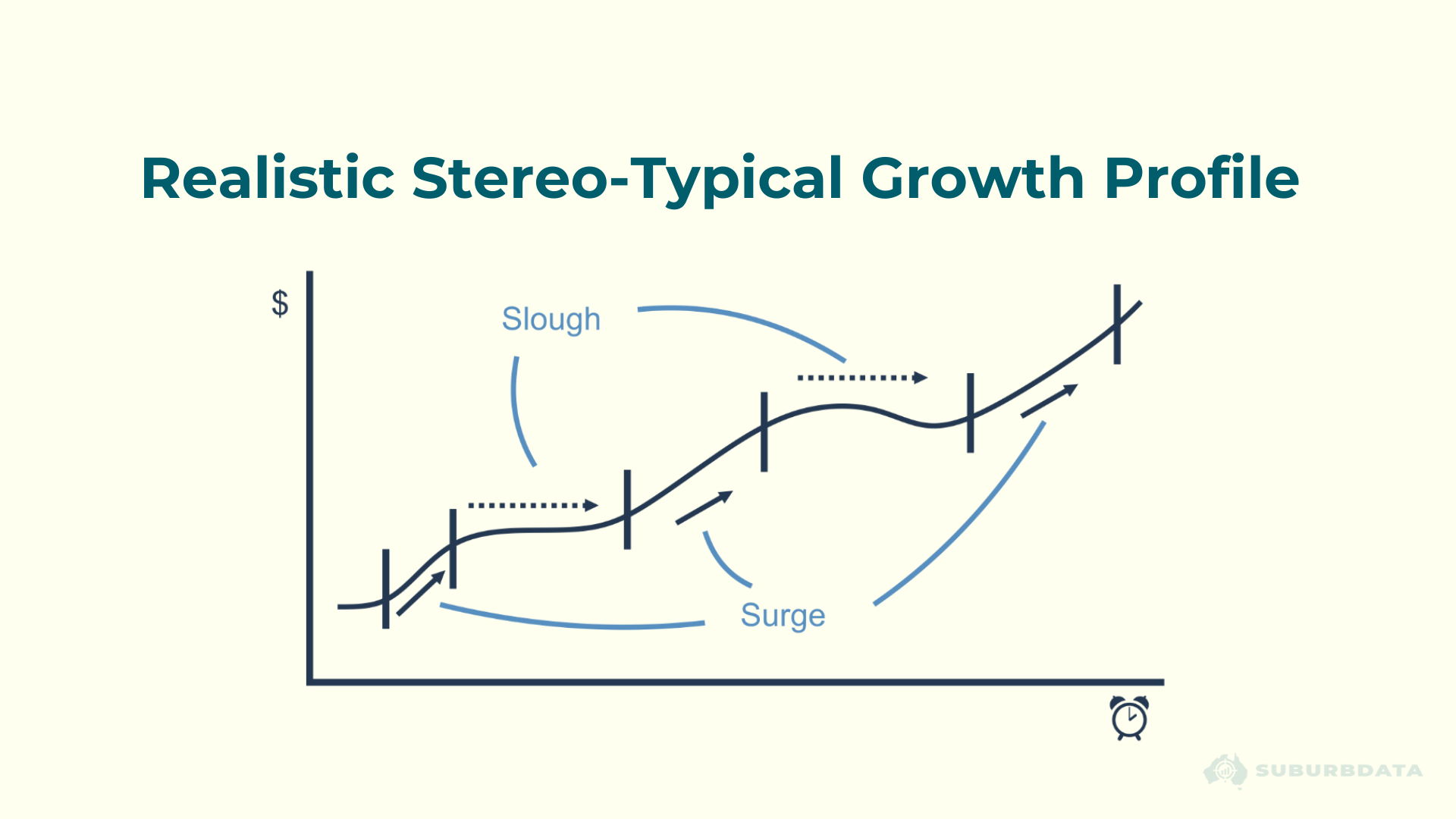 Diagram showing a realistic long-term property growth profile. The line moves upward in a series of surges followed by flat or declining slough periods before surging again. The pattern illustrates that no market grows consistently and that long-term growth is made up of short bursts separated by periods of stagnation.
