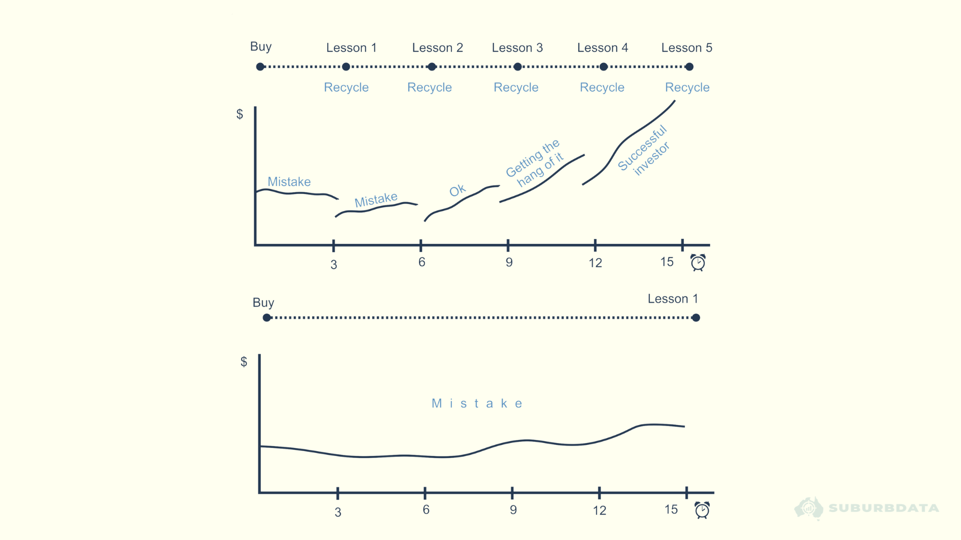 Two diagrams comparing learning speed between short-term and long-term property investors. The short-term investor completes five buy-learn-repeat cycles in 15 years, progressing from mistakes to successful investor. The long-term investor buys once, waits 15 years, and gets one lesson from a single prolonged mistake.