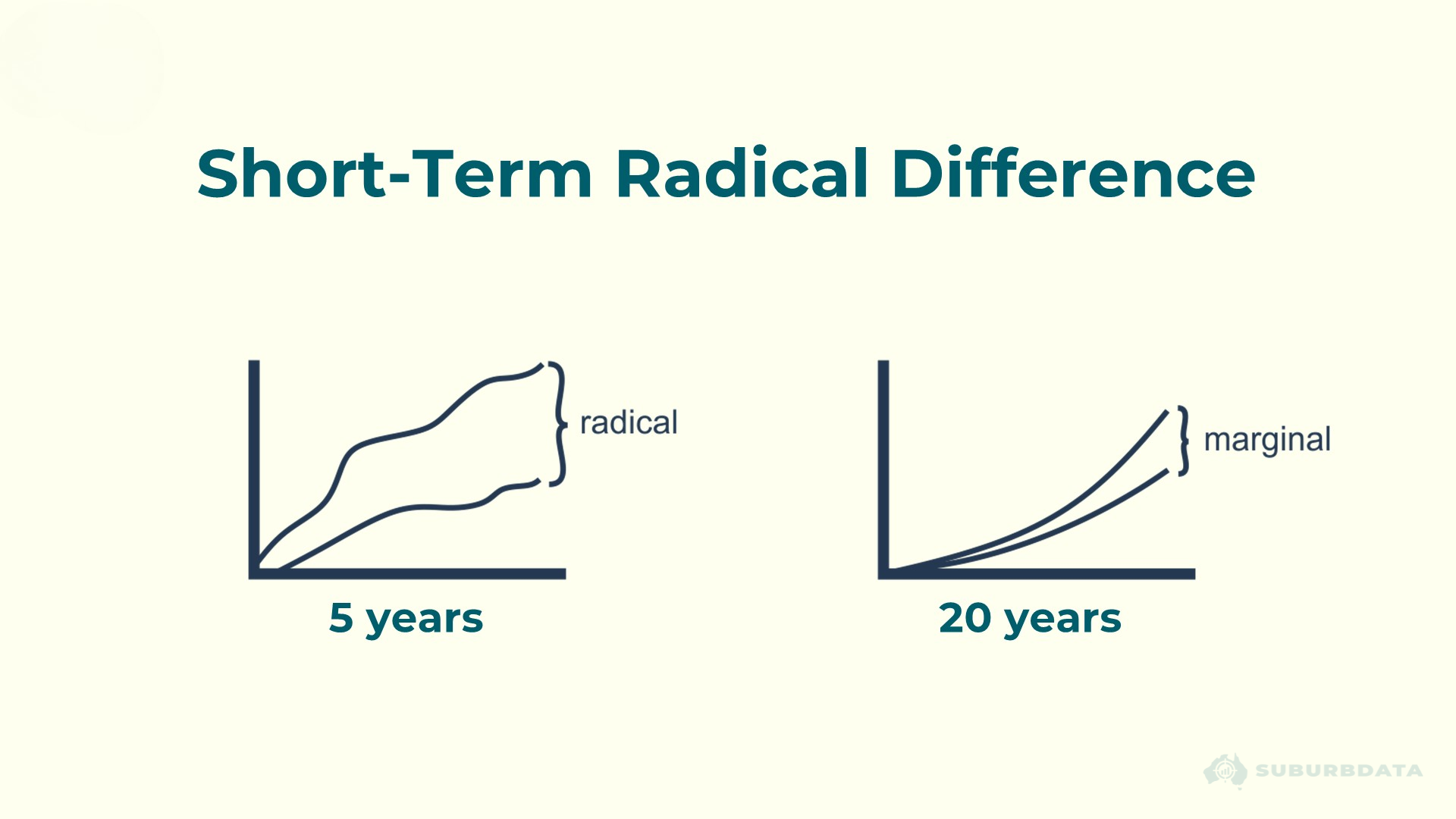 Two diagrams comparing the gap between property market winners and losers over different timeframes. Over 5 years, the spread between the best and worst performing markets is radical, with lines diverging sharply. Over 20 years, the same spread shrinks to marginal, with lines finishing close together. The illustration shows that short-term outperformance produces extraordinary differences while long-term outperformance produces ordinary ones.