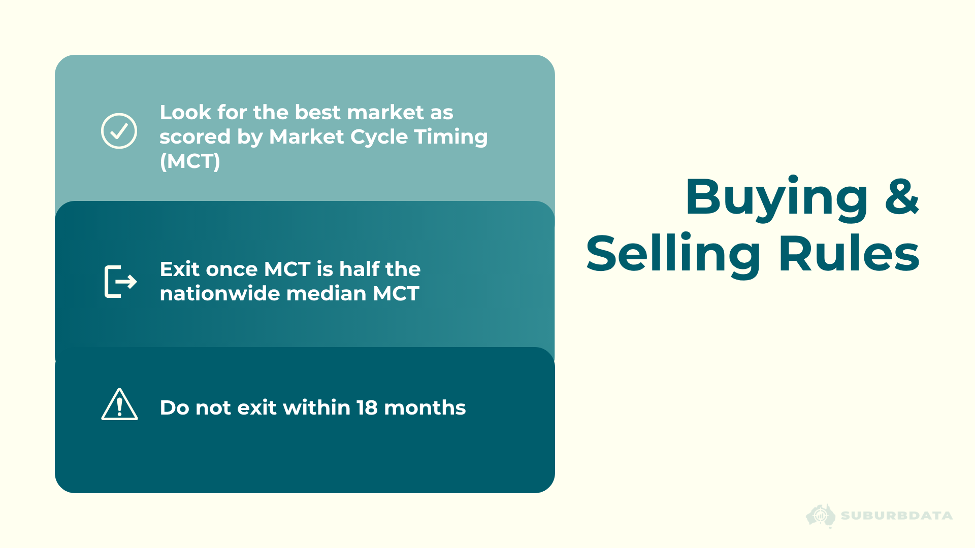 Diagram showing the three buying and selling rules used in the trading simulator. Buy the market with the highest Market Cycle Timing score. Exit once the MCT drops to half the nationwide median MCT. Do not exit within the first 18 months of ownership.