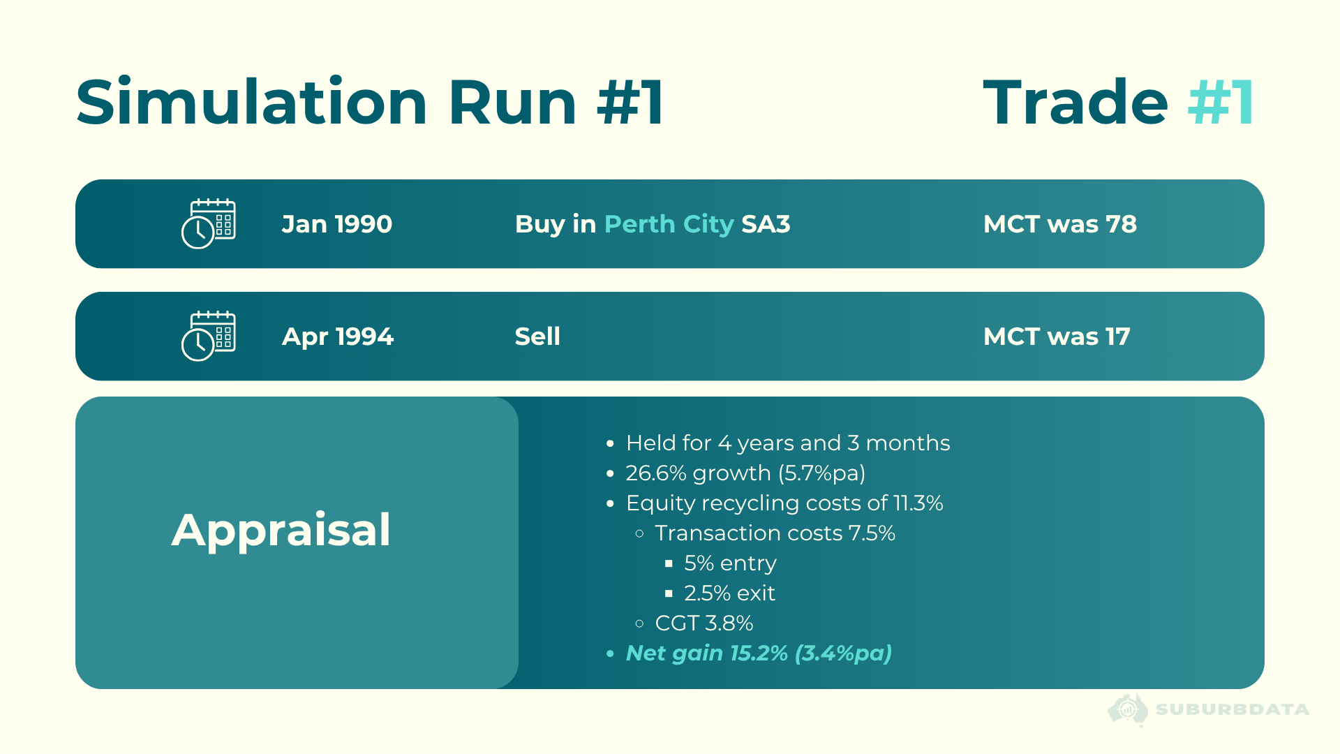 Simulation Run 1 Trade 1 appraisal card showing a buy in Perth City SA3 in January 1990 with MCT of 78, a sell in April 1994 with MCT of 17, 26.6% growth over 4 years and 3 months, equity recycling costs of 11.3% including transaction costs of 7.5% and CGT of 3.8%, resulting in a net gain of 15.2% or 3.4% per annum. 