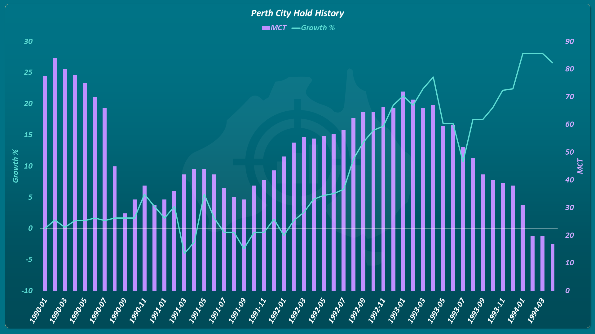 Bar and line chart showing the Perth City SA3 hold history from January 1990 to April 1994. Purple bars show the MCT score dropping sharply in the first two years while the 18-month rule prevents an early exit. The turquoise growth line stays flat for the first two years before rising sharply. The sell triggers in April 1994 just as growth accelerates. Caption: Perth City SA3: MCT dropped early but the 18-month rule held the position until April 1994.