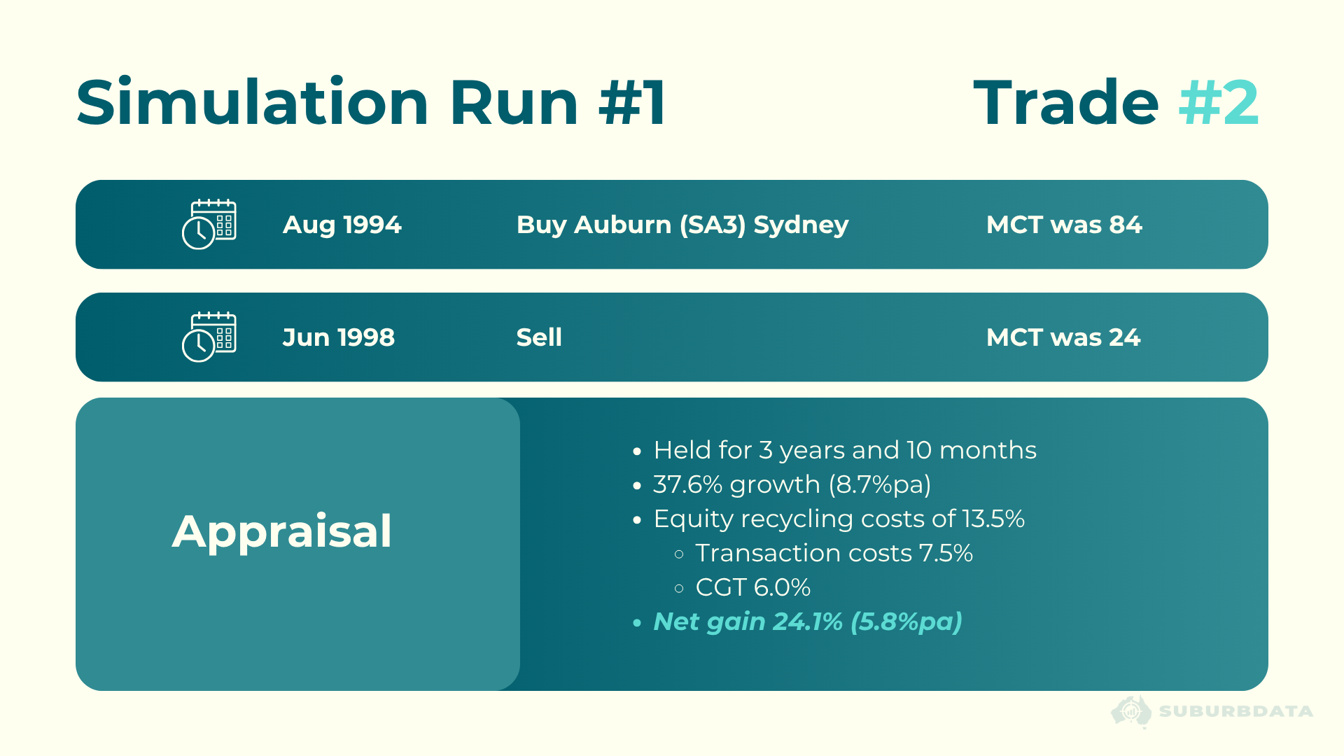 Simulation Run 1 Trade 2 appraisal card showing a buy in Auburn SA3 Sydney in August 1994 with MCT of 84, a sell in June 1998 with MCT of 24, 37.6% growth over 3 years and 10 months, equity recycling costs of 13.5% including transaction costs of 7.5% and CGT of 6.0%, resulting in a net gain of 24.1% or 5.8% per annum.