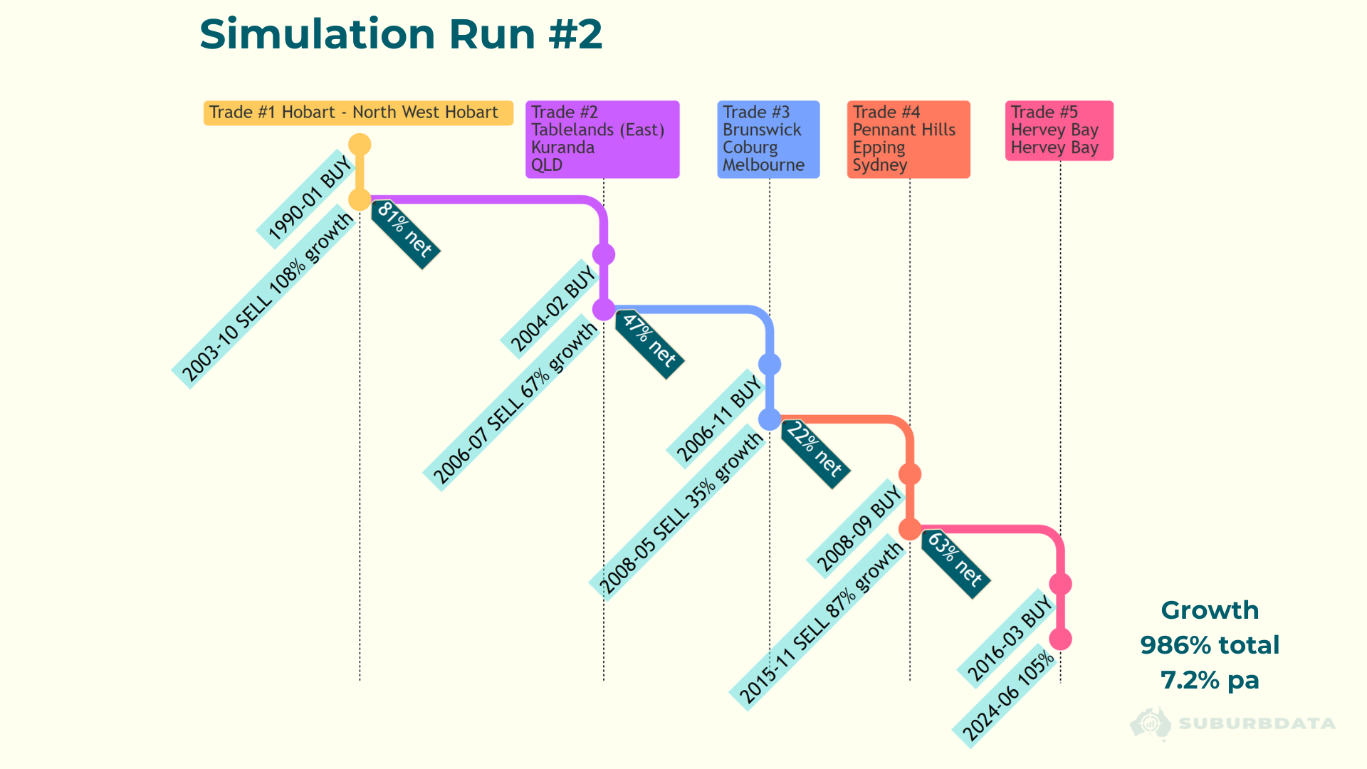 Trade map for Simulation Run 2 showing five trades across 35 years from 1990 to 2024. Trade 1 begins in Hobart North-West in January 1990, sells in October 2003 with 108% growth and 81% net. Trade 2 moves to Tablelands East Kuranda QLD, buys in 2004-02, sells in 2006-07 with 67% growth and 47% net. Trade 3 enters Brunswick Coburg Melbourne in 2006-11, sells in 2008-05 with 35% growth and 22% net. Trade 4 buys Pennant Hills Epping Sydney in 2008-09, sells in 2015-11 with 87% growth and 63% net. Trade 5 enters Hervey Bay in 2016-03, holds to June 2024 with 105% growth. Total result: 986% or 7.2% per annum.