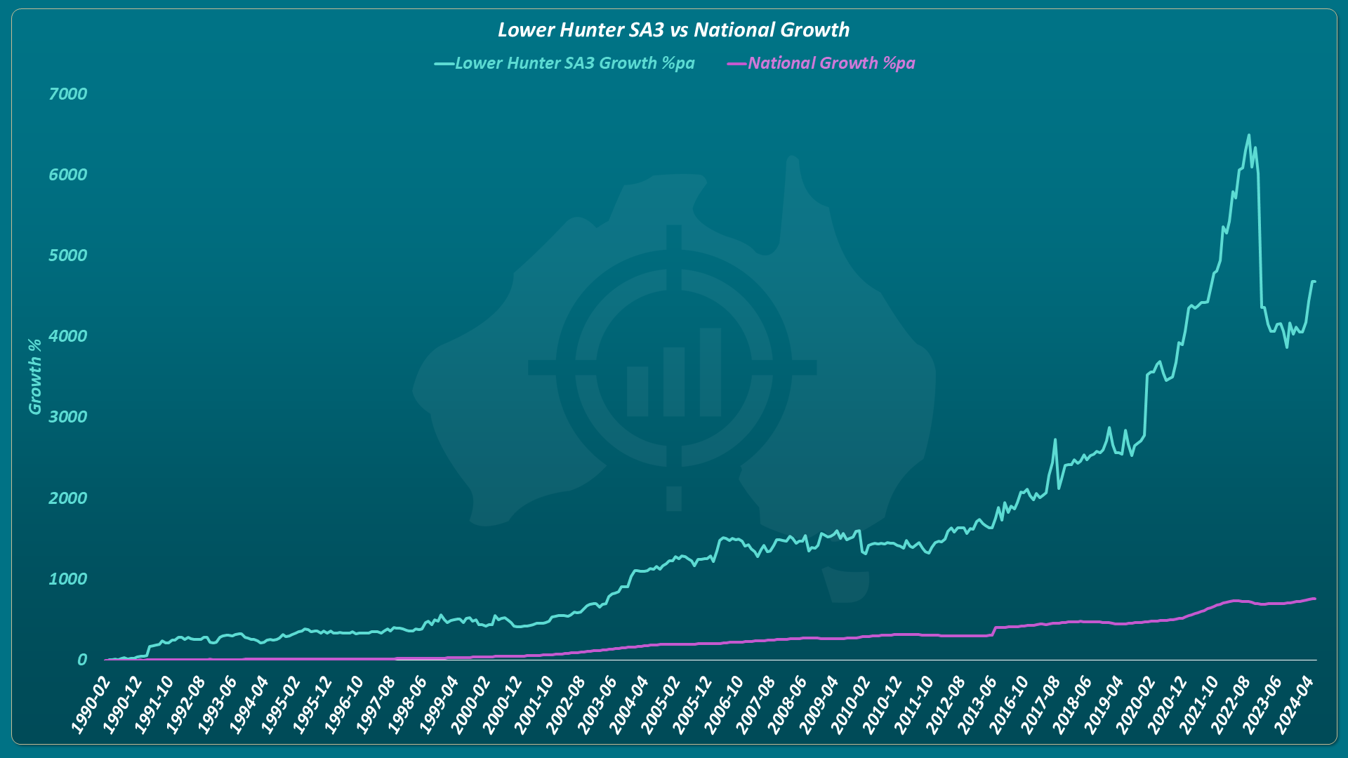 Line chart titled Lower Hunter SA3 vs National Growth showing two lines from 1990 to 2024. The teal line tracks Lower Hunter SA3 cumulative growth percentage per annum. The pink line tracks national growth percentage per annum. The two lines separate sharply in 1991 following a jump from $30,000 to $50,000 in a single month. Lower Hunter peaks above 6,000% in 2022 before dropping back to approximately 4,000% by 2024. The national line remains flat in comparison, reaching approximately 700% by 2024. The lines never cross.