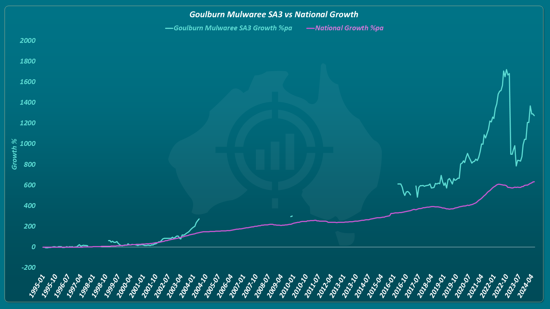 Line chart titled Goulburn Mulwaree SA3 vs National Growth showing two lines from 1995 to 2024. The teal line tracks Goulburn Mulwaree SA3 cumulative growth percentage per annum. The pink line tracks national growth percentage per annum. The Goulburn Mulwaree line stays flat and close to zero for the first two decades before rising sharply after 2020, peaking above 1,600% in 2022 before dropping and rising again to approximately 1,200% by 2024. Large gaps in the early data suggest missing or unreliable records. The national line rises steadily throughout, reaching approximately 600% by 2024.