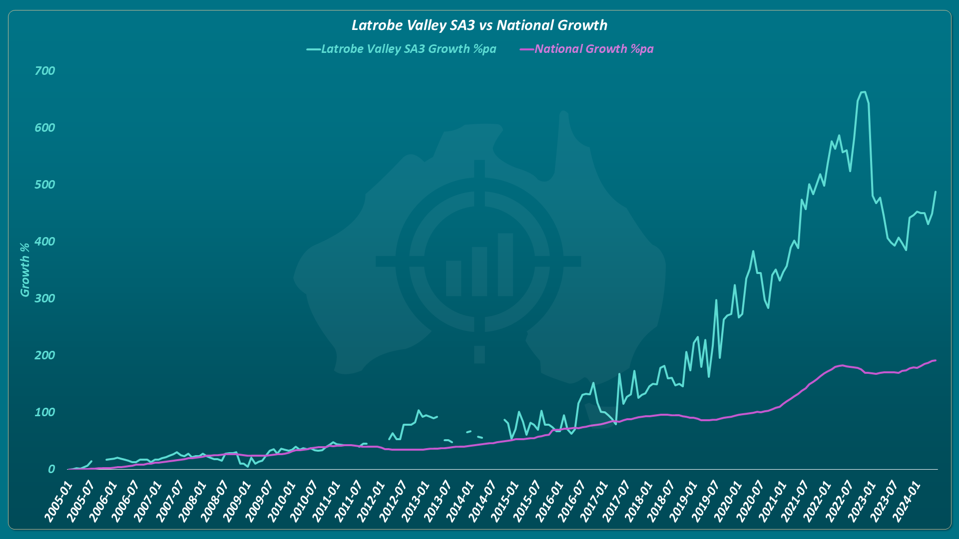 Line chart titled Latrobe Valley SA3 vs National Growth showing two lines from 2005 to 2024. The teal line tracks Latrobe Valley SA3 cumulative growth percentage per annum. The pink line tracks national growth percentage per annum. Both lines move closely together for the first decade. The Latrobe Valley line separates sharply from mid-2017, peaking above 650% in 2022 before dropping and stabilising near 450% by 2024. The national line reaches approximately 190% by 2024. The outperformance is concentrated entirely in the period from 2017 to 2022.