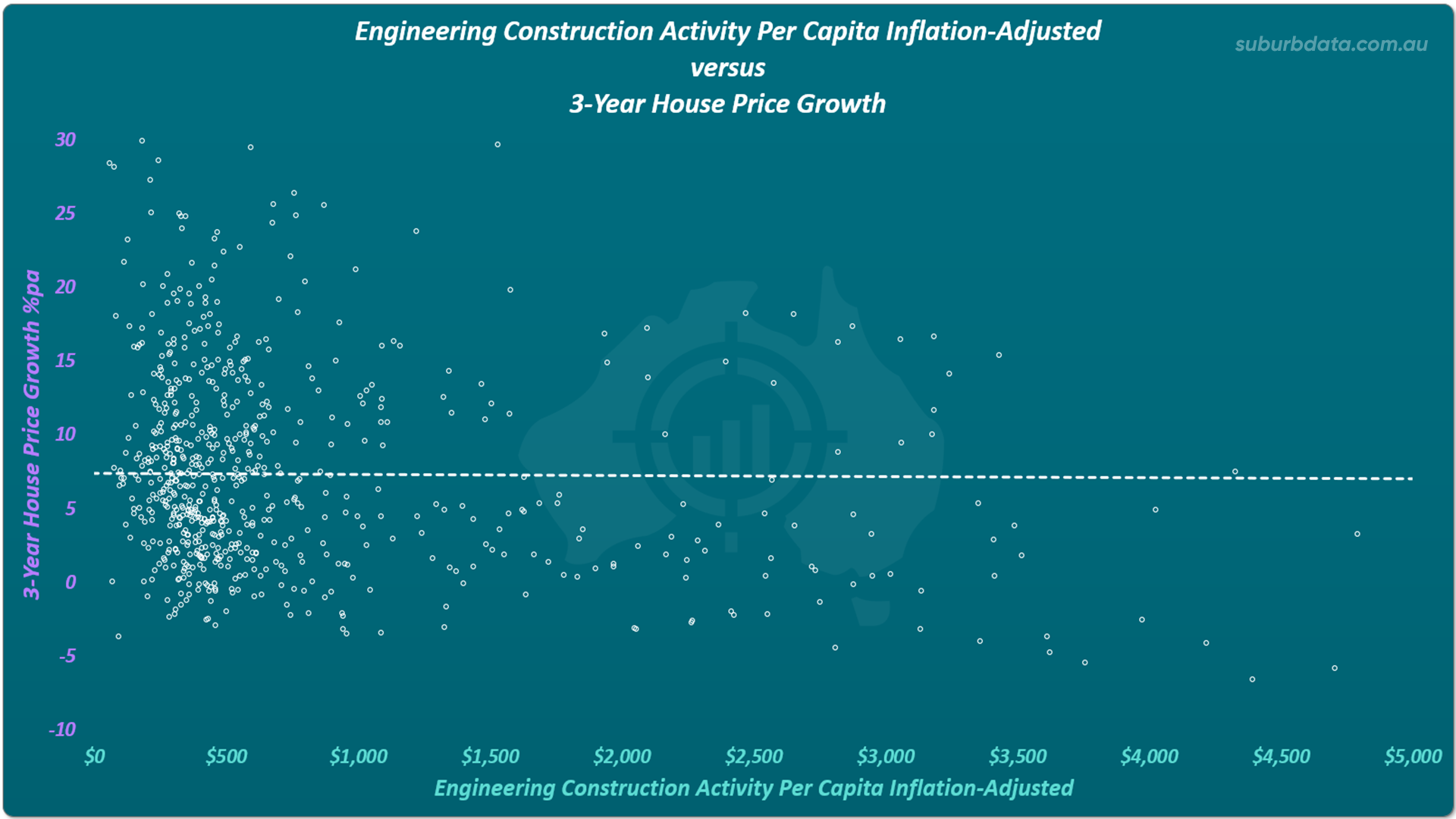 Scatter plot titled Engineering Construction Activity Per Capita Inflation-Adjusted versus 3-Year House Price Growth. Each white circle represents a state or territory's engineering construction activity for a quarter over 25 years. The horizontal X axis shows engineering construction activity per capita in dollars from $0 to $5,000. The vertical Y axis shows 3-year house price growth percentage per annum from minus 10 to 30. The dotted white trend line runs almost perfectly horizontal across the chart, indicating no meaningful relationship between infrastructure spending and following capital growth.