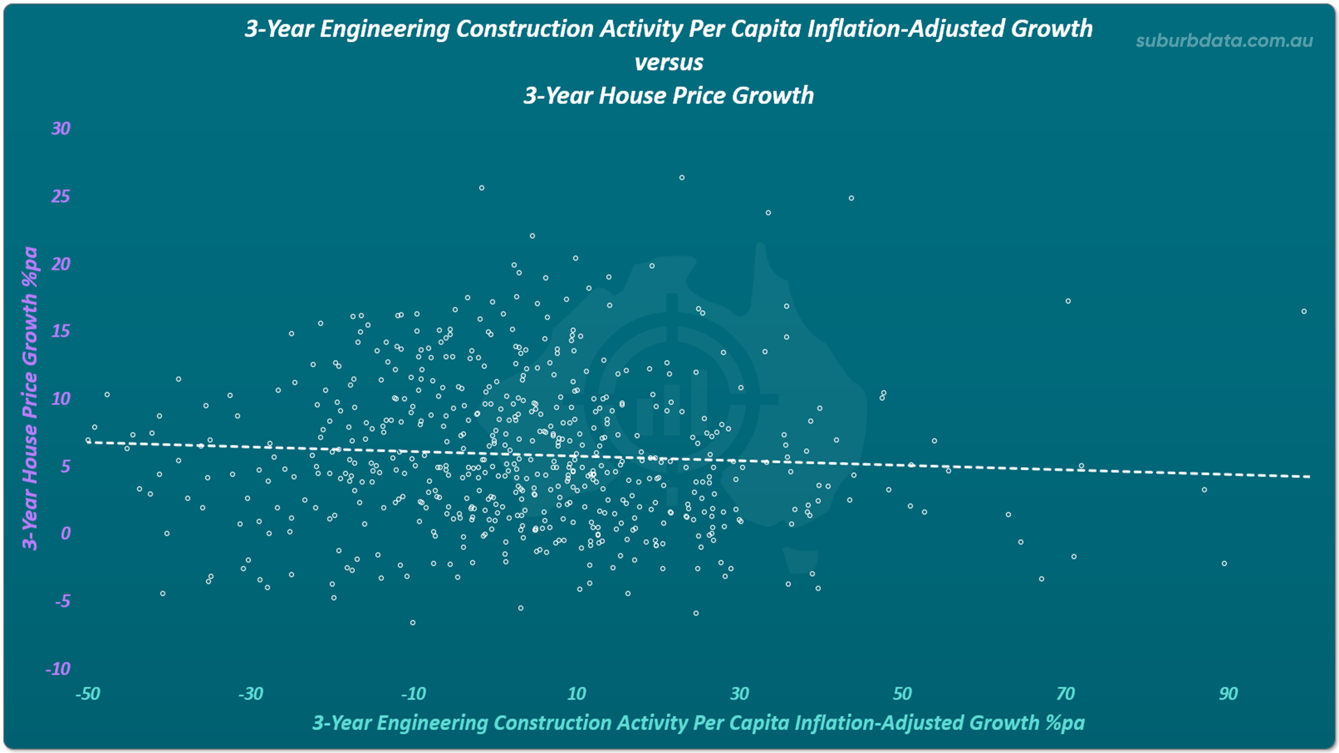 Scatter plot titled 3-Year Engineering Construction Activity Per Capita Inflation-Adjusted Growth versus 3-Year House Price Growth. The horizontal X axis shows 3-year change in engineering construction activity per capita from minus 50 to 90 percent per annum. The vertical Y axis shows 3-year house price growth percentage per annum from minus 10 to 30. The dotted white trend line runs almost perfectly horizontal across the chart indicating no meaningful relationship between the change in infrastructure spending and following capital growth.