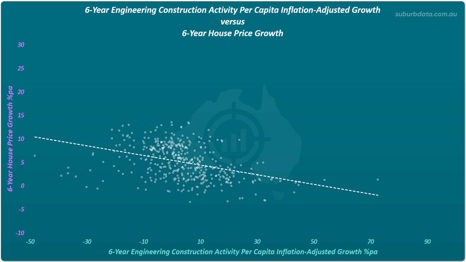 Scatter plot titled 6-Year Engineering Construction Activity Per Capita Inflation-Adjusted Growth versus 6-Year House Price Growth. The horizontal X axis shows 6-year change in engineering construction activity per capita from minus 50 to 90 percent per annum. The vertical Y axis shows 6-year house price growth from minus 10 to 30 percent per annum. The dotted white trend line slopes downward from left to right, indicating that higher engineering construction activity growth was followed by lower capital growth over the same 6-year period.