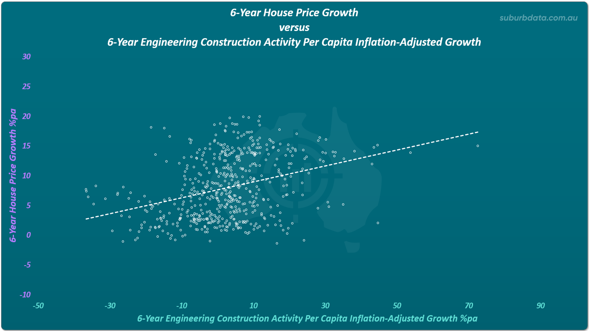 Scatter plot titled 6-Year House Price Growth versus 6-Year Engineering Construction Activity Per Capita Inflation-Adjusted Growth. The horizontal X axis shows 6-year engineering construction activity growth percentage per annum from minus 50 to 90. The vertical Y axis shows 6-year house price growth percentage per annum from minus 10 to 30. The dotted white trend line slopes upward from left to right, showing that higher house price growth was followed by higher engineering construction activity. The correlation is positive and runs in the opposite direction to what infrastructure-led growth theory predicts.