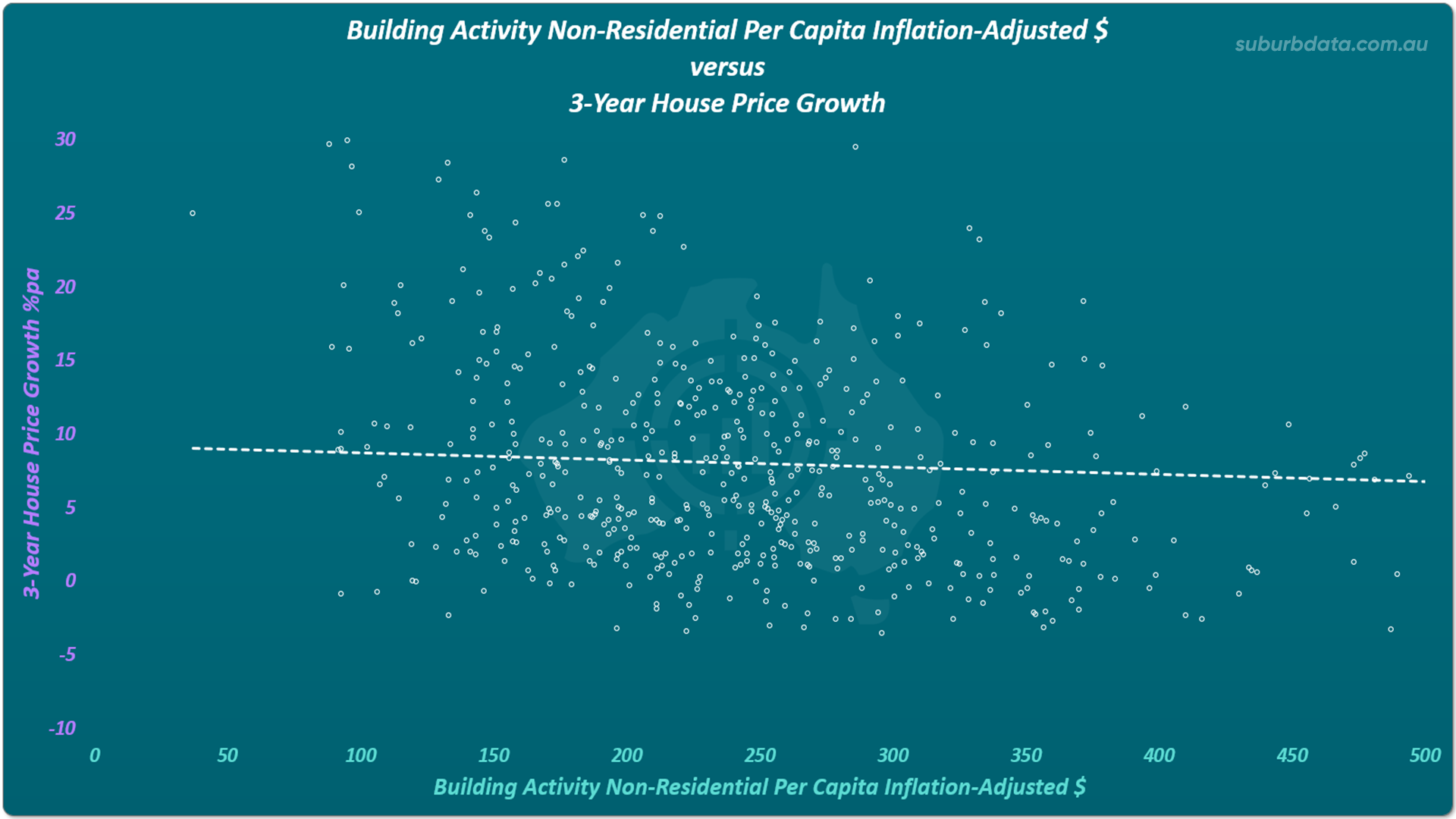 Scatter plot titled Building Activity Non-Residential Per Capita Inflation-Adjusted Dollar versus 3-Year House Price Growth. The horizontal X axis shows non-residential building activity per capita in dollars from 0 to 500. The vertical Y axis shows 3-year house price growth percentage per annum from minus 10 to 30. The dotted white trend line runs almost perfectly horizontal across the chart indicating no meaningful relationship between non-residential building activity and following capital growth.