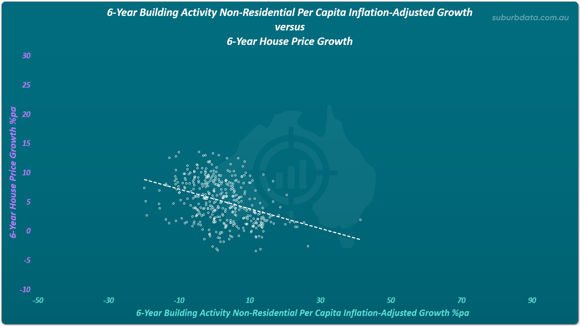 Scatter plot titled 6-Year Building Activity Non-Residential Per Capita Inflation-Adjusted Growth versus 6-Year House Price Growth. The horizontal X axis shows 6-year change in non-residential building activity percentage per annum from minus 50 to 90. The vertical Y axis shows 6-year house price growth percentage per annum from minus 10 to 30. The dotted white trend line slopes downward from left to right indicating that higher non-residential building activity growth was followed by lower capital growth over the same 6-year period.