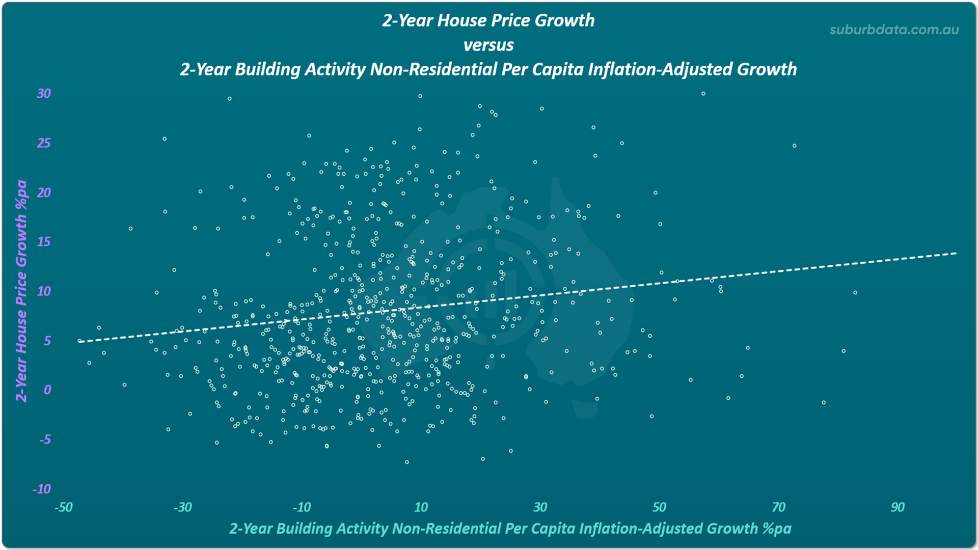 Scatter plot titled 2-Year House Price Growth versus 2-Year Building Activity Non-Residential Per Capita Inflation-Adjusted Growth. The horizontal X axis shows 2-year change in non-residential building activity percentage per annum from minus 50 to 90. The vertical Y axis shows 2-year house price growth percentage per annum from minus 10 to 30. The dotted white trend line slopes upward from left to right, confirming that house price growth preceded non-residential building activity across the dataset.