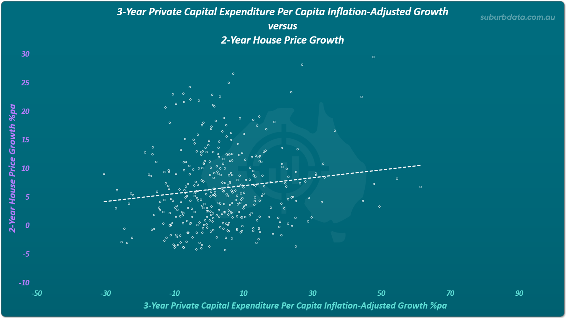 Scatter plot titled 3-Year Private Capital Expenditure Per Capita Inflation-Adjusted Growth versus 2-Year House Price Growth. The horizontal X axis shows 3-year change in private capital expenditure percentage per annum from minus 50 to 70. The vertical Y axis shows 2-year house price growth percentage per annum from minus 10 to 30. The dotted white trend line slopes slightly upward from left to right indicating a weak positive correlation. The dots are widely scattered with no obvious clustering pattern confirming the correlation is weak.