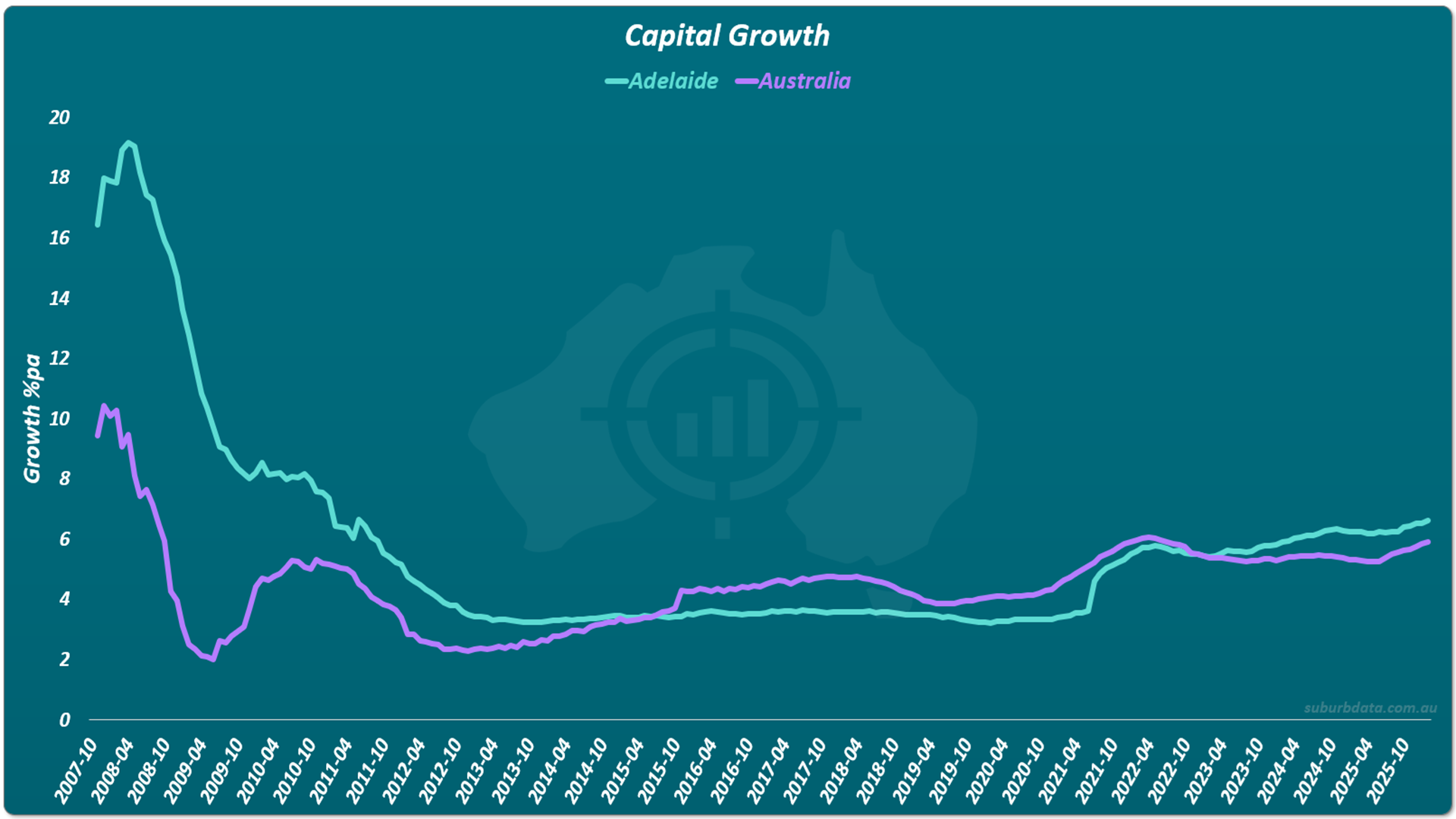 Line chart titled Capital Growth showing Adelaide versus Australia from October 2007 to October 2025. The turquoise line tracks Adelaide per annum growth rate starting from October 2007 when the report was published. The purple line tracks the national growth rate across the same period. Adelaide starts well above the national rate in 2007 and 2008 with growth approaching 20% per annum. Both lines converge and decline through 2009. Adelaide remains above the national rate through most of the period from 2010 to 2015. The lines sit close together from 2016 to 2022. Adelaide rises above the national rate again from 2022 onward finishing above the national line in 2025. The turquoise line is mostly above the purple line across the full period indicating Adelaide outperformed the national benchmark for the majority of the time since the recommendation.