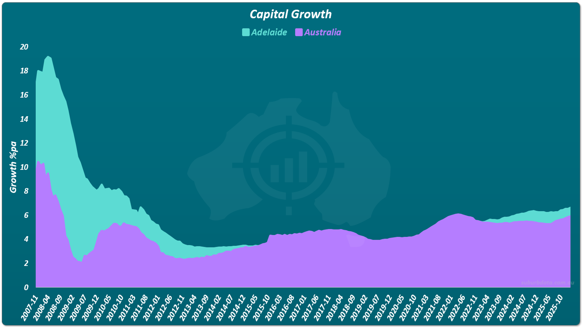 Shaded area chart titled Capital Growth showing Adelaide versus Australia from November 2007 to October 2025. The teal shaded area represents periods when Adelaide growth exceeded the national benchmark. The purple shaded area represents periods when Adelaide growth fell below the national benchmark. A large teal area appears from 2007 to approximately 2015 showing sustained outperformance in the early years following the recommendation. The teal area narrows and disappears behind the purple shade from 2016 to 2022 indicating a period of underperformance. The teal area reappears from 2022 onward as Adelaide growth rises above the national rate again. The chart shows Adelaide outperformed for much of the period but with a significant gap of underperformance from 2016 to 2022.