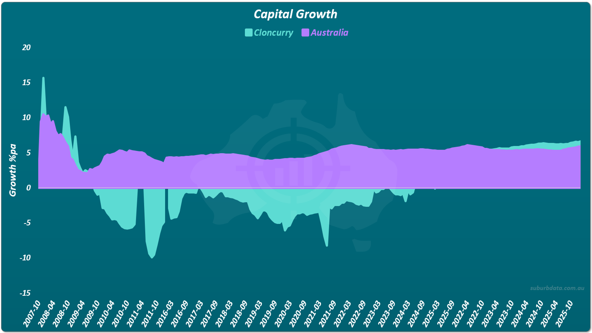 Shaded area chart titled Capital Growth showing Cloncurry versus Australia from October 2007 to October 2025. The teal shaded area represents periods when Cloncurry growth exceeded the national benchmark. The purple shaded area represents periods when Cloncurry growth fell below the national benchmark. A brief teal area appears in 2007 to 2008. The teal line then drops sharply into negative growth territory from 2009 to approximately 2016 with the shaded area turning fully purple. The Cloncurry line recovers slightly from 2016 but remains mostly below or near the benchmark until 2025. The chart shows Cloncurry underperformed the national growth rate for the majority of the period following the recommendation.