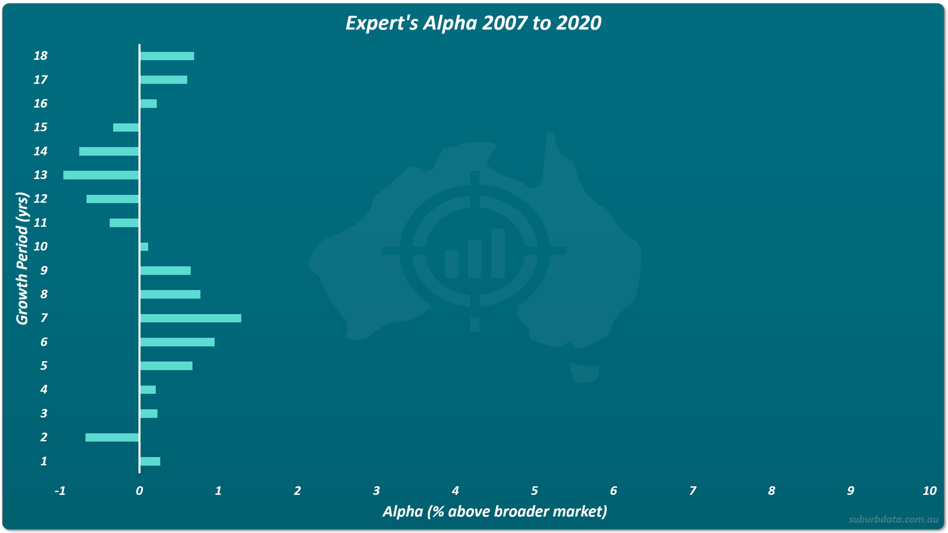Horizontal bar chart titled Expert's Alpha 2007 to 2020. The vertical Y axis shows growth periods from 1 year at the bottom to 18 years at the top. The horizontal X axis shows alpha as percentage above the broader market from minus 1 to 10. Bars for most growth periods sit between 0 and 2 percent alpha. The widest bar appears at 7 years with an alpha of approximately 1.3 percent. A bar dips slightly to the left of zero at 13 years indicating negative alpha. Shorter bars at the top of the chart reflect smaller sample sizes for longer growth periods.