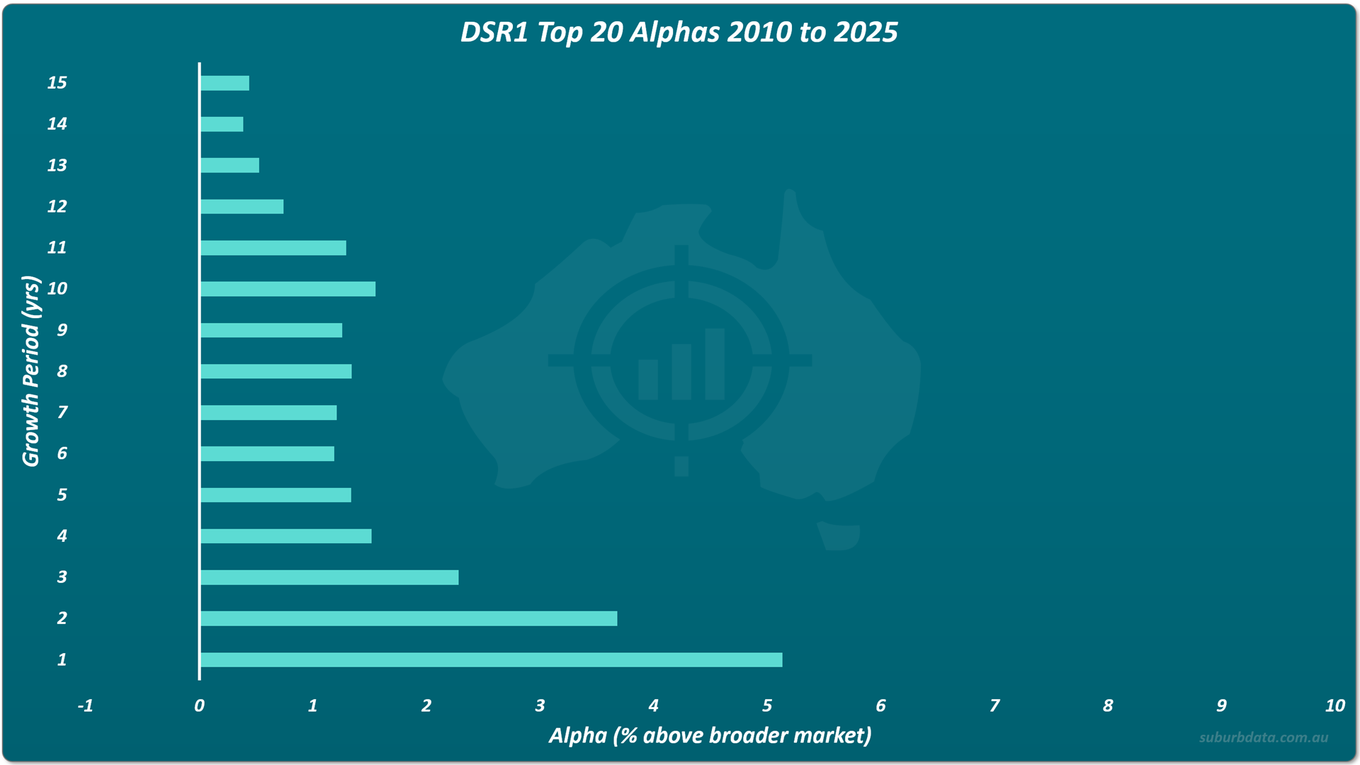 Horizontal bar chart titled DSR1 Top 20 Alphas 2010 to 2025. The vertical Y axis shows growth periods from 1 year at the bottom to 15 years at the top. The horizontal X axis shows alpha as percentage above the broader market from minus 1 to 10. The longest bar appears at 1 year with an alpha of approximately 5 percent. Bars shorten progressively toward the top as growth periods lengthen. All bars point to the right. No bars cross into negative territory across any growth period.