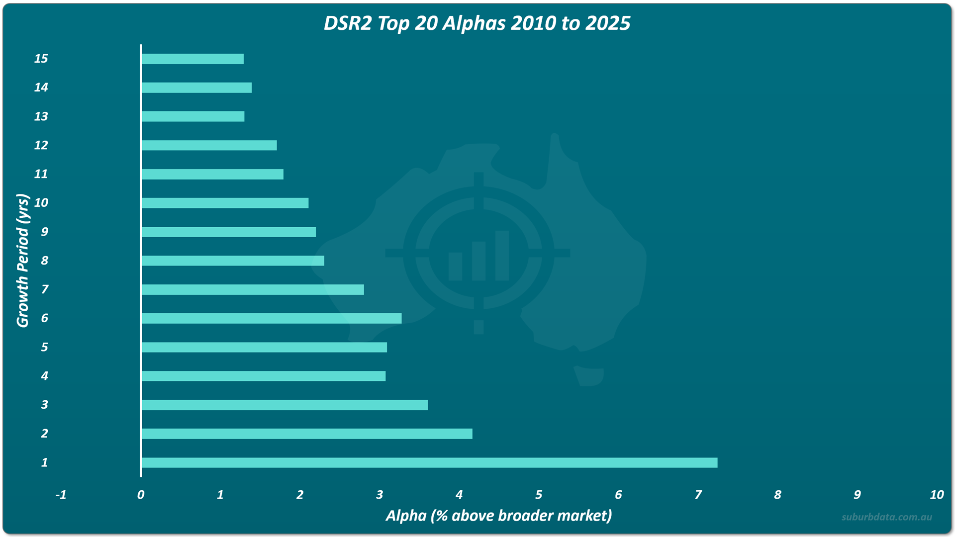Horizontal bar chart titled DSR2 Top 20 Alphas 2010 to 2025. The vertical Y axis shows growth periods from 1 year at the bottom to 15 years at the top. The horizontal X axis shows alpha as percentage above the broader market from minus 1 to 10. The longest bar appears at 1 year with an alpha of approximately 7 percent. Bars remain consistently positive across all growth periods. The shortest bar appears at 13 years with an alpha slightly above 1.3 percent. No bars cross into negative territory.