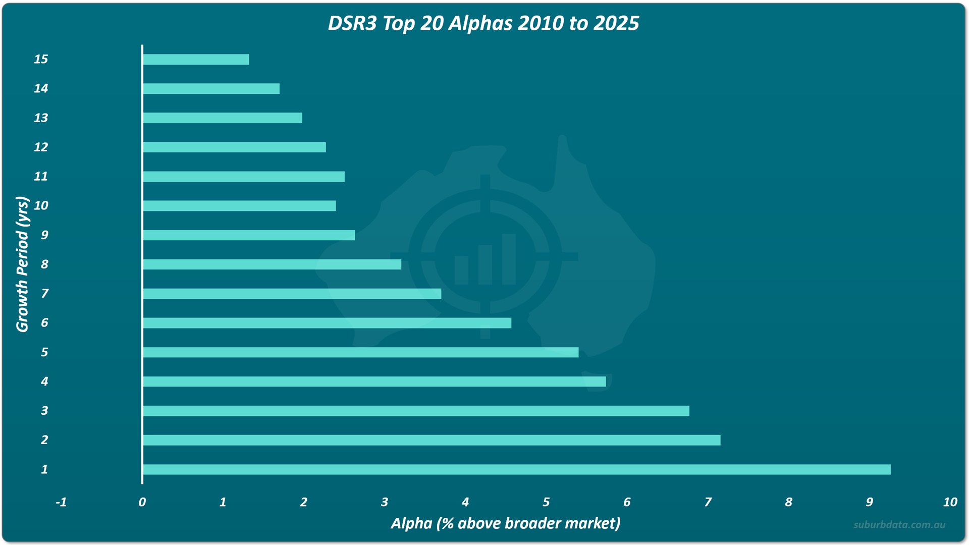 Horizontal bar chart titled DSR3 Top 20 Alphas 2010 to 2025. The vertical Y axis shows growth periods from 1 year at the bottom to 15 years at the top. The horizontal X axis shows alpha as percentage above the broader market from minus 1 to 10. The longest bar appears at 1 year with an alpha of approximately 9 percent. Bars decrease gradually as growth periods lengthen but remain positive across all periods. The shortest bar appears at 15 years with an alpha of approximately 1.3 percent. No bars cross into negative territory across any growth period.