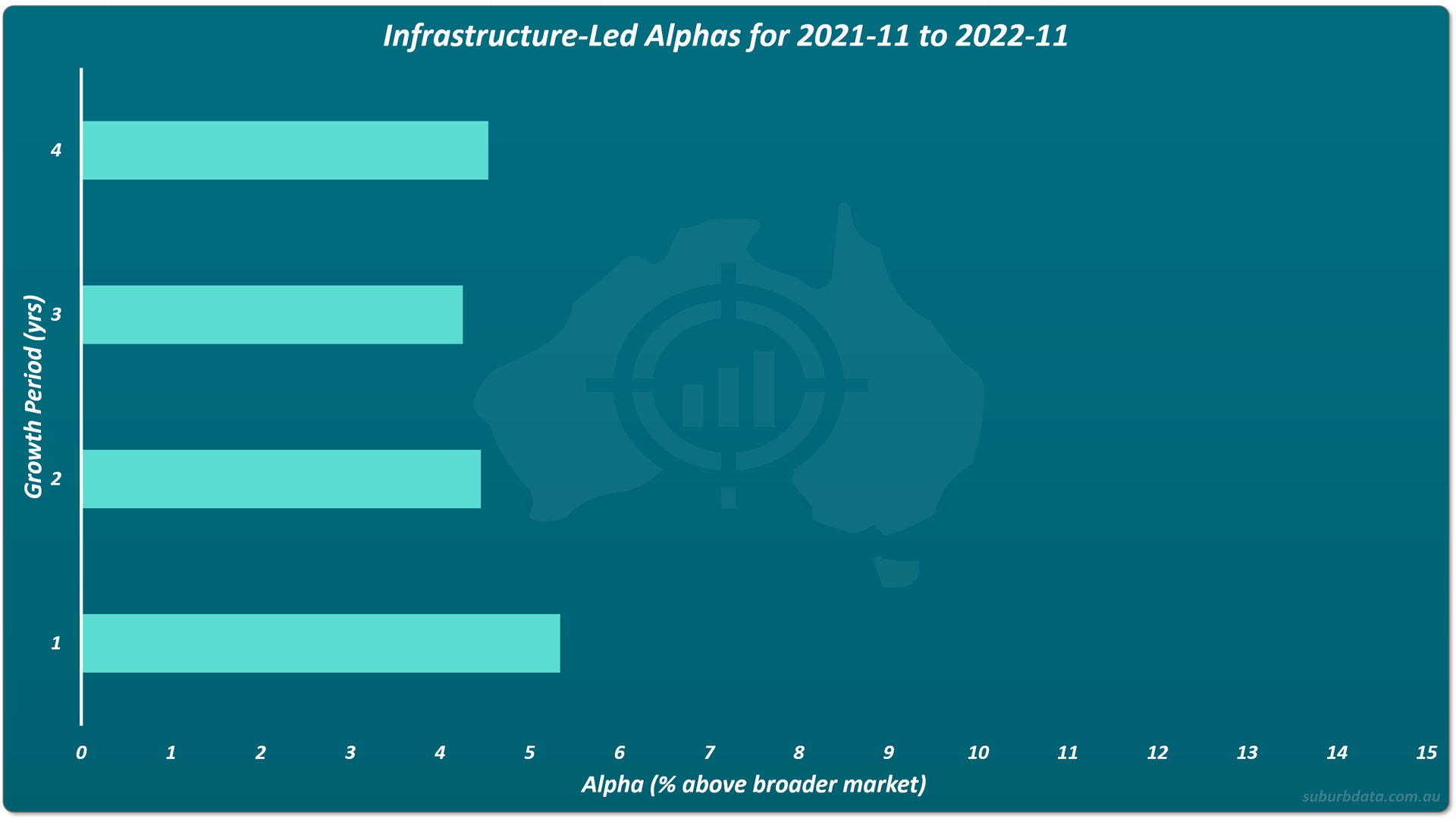 Horizontal bar chart titled Infrastructure-Led Alphas for 2021-11 to 2022-11. The vertical Y axis shows growth periods of 1, 2, 3, and 4 years. The horizontal X axis shows alpha as percentage above the broader market from 0 to 15. All four bars point to the right. The longest bar appears at 1 year with an alpha of approximately 5 percent. The shortest bar appears at 3 years with an alpha of approximately 4.3 percent. All alphas sit above 4 percent across all four growth periods.