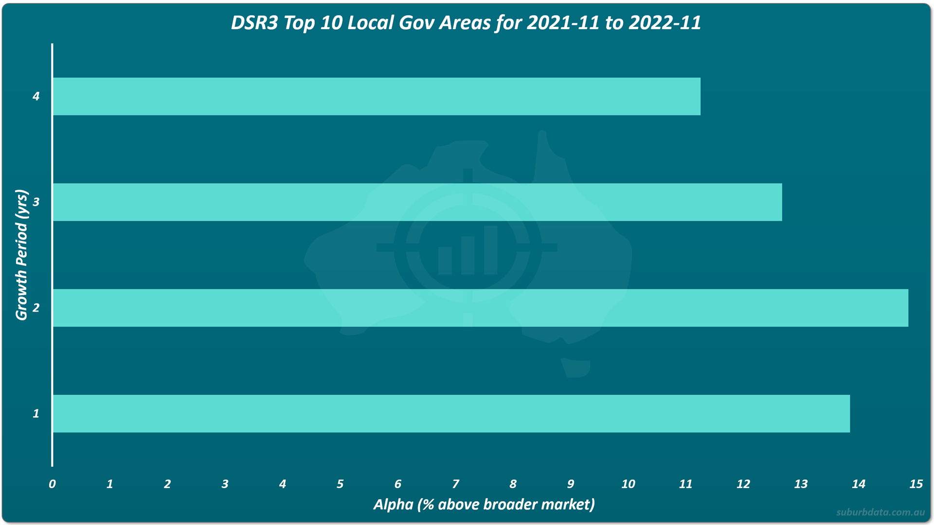 Horizontal bar chart titled DSR3 Top 10 Local Gov Areas for 2021-11 to 2022-11. The vertical Y axis shows growth periods of 1, 2, 3, and 4 years. The horizontal X axis shows alpha as percentage above the broader market from 0 to 15. All four bars point to the right and extend well beyond the infrastructure expert chart for the same period. The longest bar appears at 2 years with an alpha of approximately 14 percent. The shortest bar appears at 4 years with an alpha of approximately 11 percent. All alphas sit above 11 percent across all four growth periods.