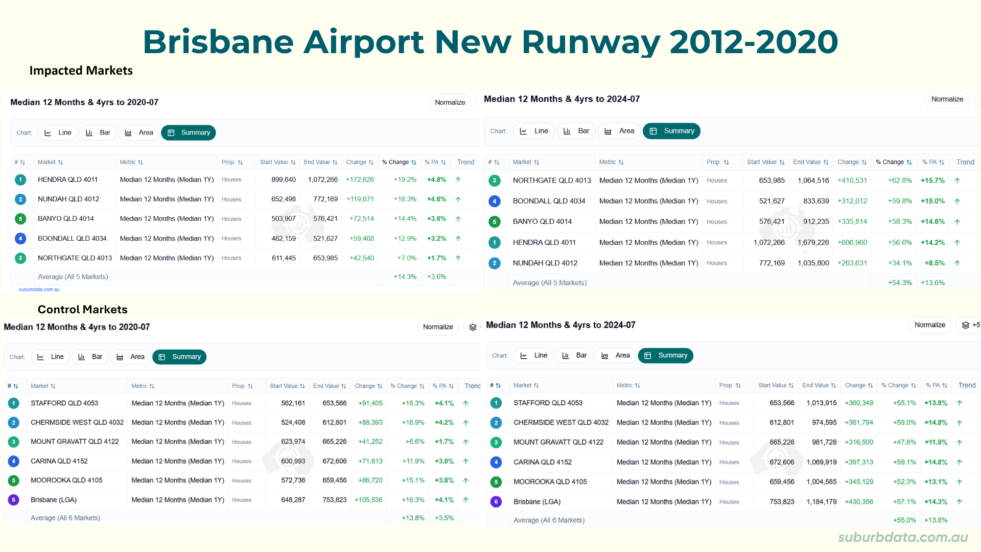 Data table titled Brisbane Airport New Runway 2012 to 2020 showing impacted and control markets across two time periods. The top left panel shows impacted markets including Hendra, Nundah, Banyo, Boondall, and Northgate with median house prices and percentage changes for the 4-year period to July 2020. Average change for impacted markets was 14.3% or 3.6% per annum. The top right panel shows control markets including Stafford, Chermside West, Mount Gravatt, Carina, Moorooka, and Brisbane LGA with an average change of 13.8% or 3.5% per annum. The bottom left panel shows impacted markets for the 4-year period to July 2024 with an average change of 54.3% or 13.6% per annum. The bottom right panel shows control markets for the same period with an average change of 55.0% or 13.8% per annum. Impacted markets did not outperform control markets in either period.