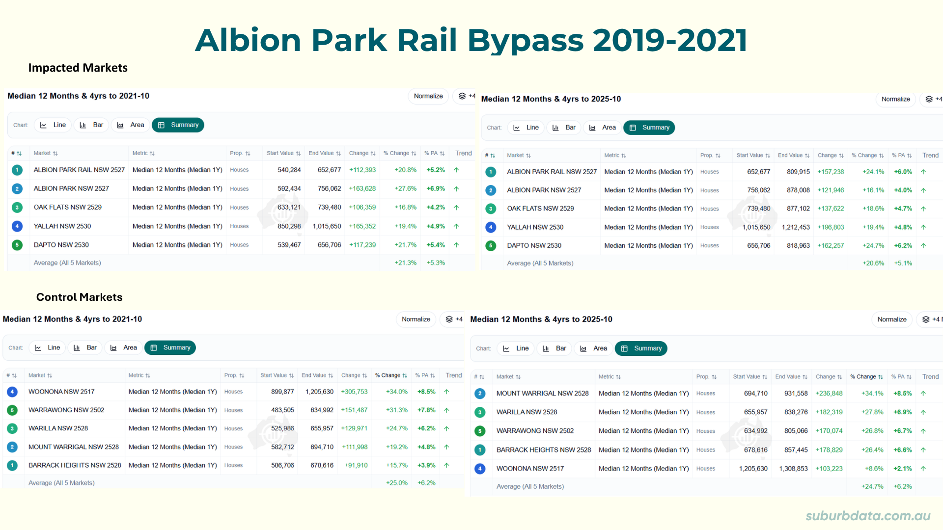 Data table titled Albion Park Rail Bypass 2019 to 2021 showing impacted and control markets across two time periods. The top left panel shows impacted markets including Albion Park Rail, Albion Park, Oak Flats, Yallah, and Dapto with median house prices and percentage changes for the 4-year period to October 2021. Average change for impacted markets was 21.3% or 5.3% per annum. The top right panel shows control markets including Woonona, Warrawong, Warilla, Mount Warrigal, and Barrack Heights with an average change of 25.0% or 6.2% per annum. The bottom left panel shows impacted markets for the 4-year period to October 2025 with an average change of 20.6% or 5.1% per annum. The bottom right panel shows control markets for the same period with an average change of 24.7% or 6.2% per annum. Control markets outperformed impacted markets in both periods indicating no clear bypass uplift.