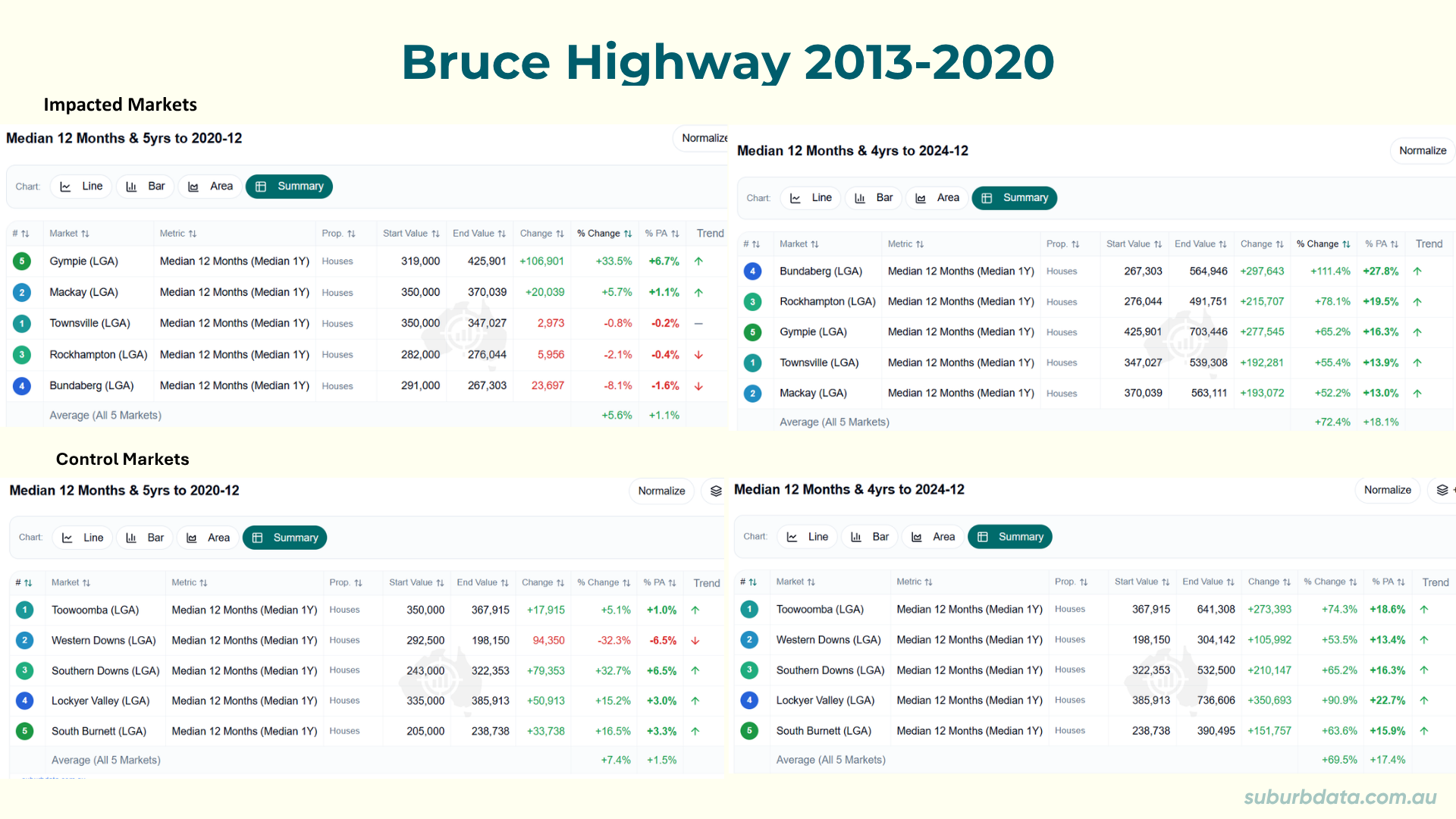 Data table titled Bruce Highway 2013 to 2020 showing impacted and control markets across two time periods. The top left panel shows impacted LGAs including Gympie, Mackay, Townsville, Rockhampton, and Bundaberg with median house prices and percentage changes for the 5-year period to December 2020. Average change for impacted markets was 5.6% or 1.1% per annum. The top right panel shows control LGAs including Toowoomba, Western Downs, Southern Downs, Lockyer Valley, and South Burnett with an average change of 7.4% or 1.5% per annum. The bottom left panel shows impacted LGAs for the 4-year period to December 2024 with an average change of 72.4% or 18.1% per annum. The bottom right panel shows control LGAs for the same period with an average change of 69.5% or 17.4% per annum. Impacted markets underperformed controls pre-completion and recovered post-completion but the recovery aligns with broader Queensland market conditions not the highway upgrade.