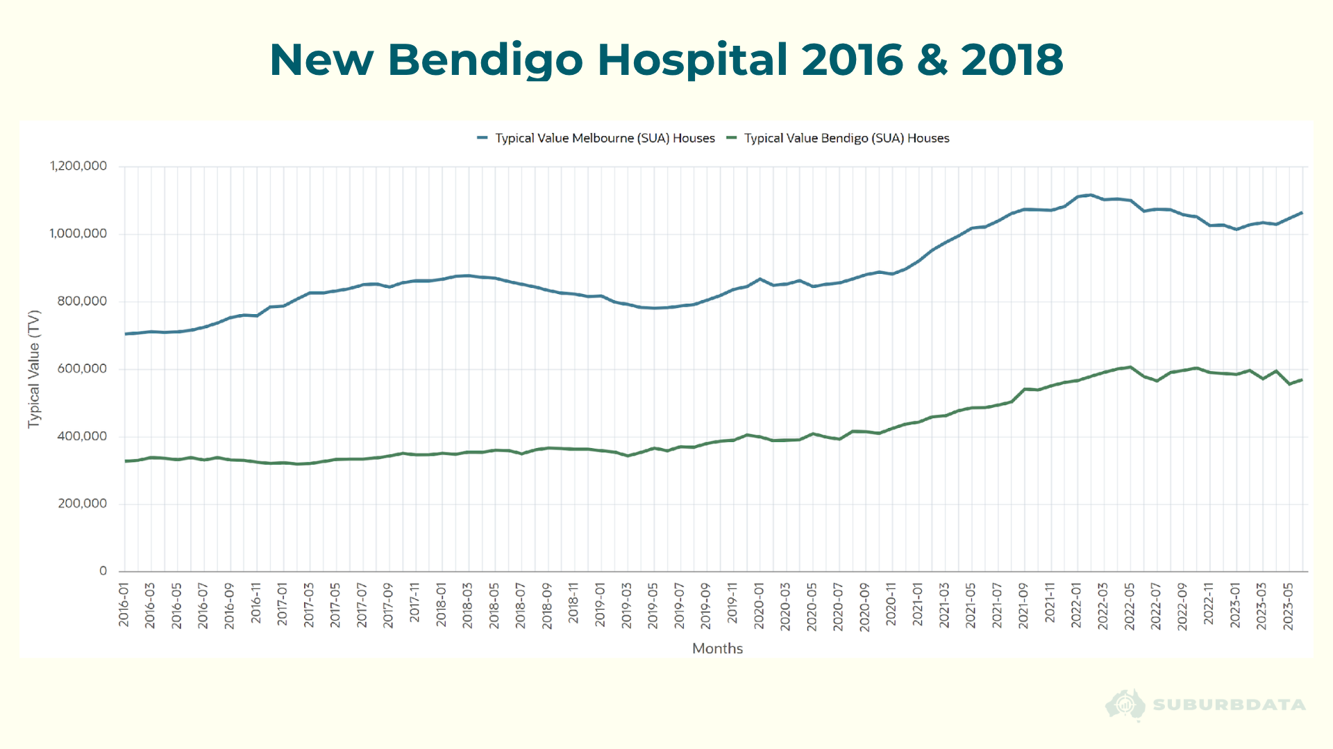 Line chart titled New Bendigo Hospital 2016 and 2018 showing two lines from January 2016 to May 2023. The dark teal line tracks typical house values in Melbourne SUA. The green line tracks typical house values in Bendigo SUA. Both lines remain relatively flat from 2016 to early 2020. The Bendigo line begins rising sharply from mid-2020 coinciding with the COVID period not the hospital completion dates of 2016 and 2018. Melbourne follows a similar upward trajectory from the same period. No growth separation is visible around either hospital completion date.