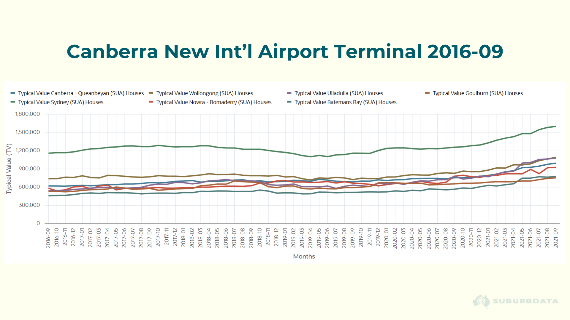 Line chart titled Canberra New International Airport Terminal 2016-09 showing multiple lines from September 2016 to September 2021. Lines track typical house values for Canberra-Queanbeyan, Sydney, Wollongong, Nowra-Bomaderry, Ulladulla, Goulburn, and Batemans Bay SUAs. The Canberra-Queanbeyan line shown in teal moves in line with comparable regional cities throughout the period. No visible separation or acceleration in Canberra values appears after the terminal opening in September 2016. All lines trend upward gradually and converge toward the end of the period.