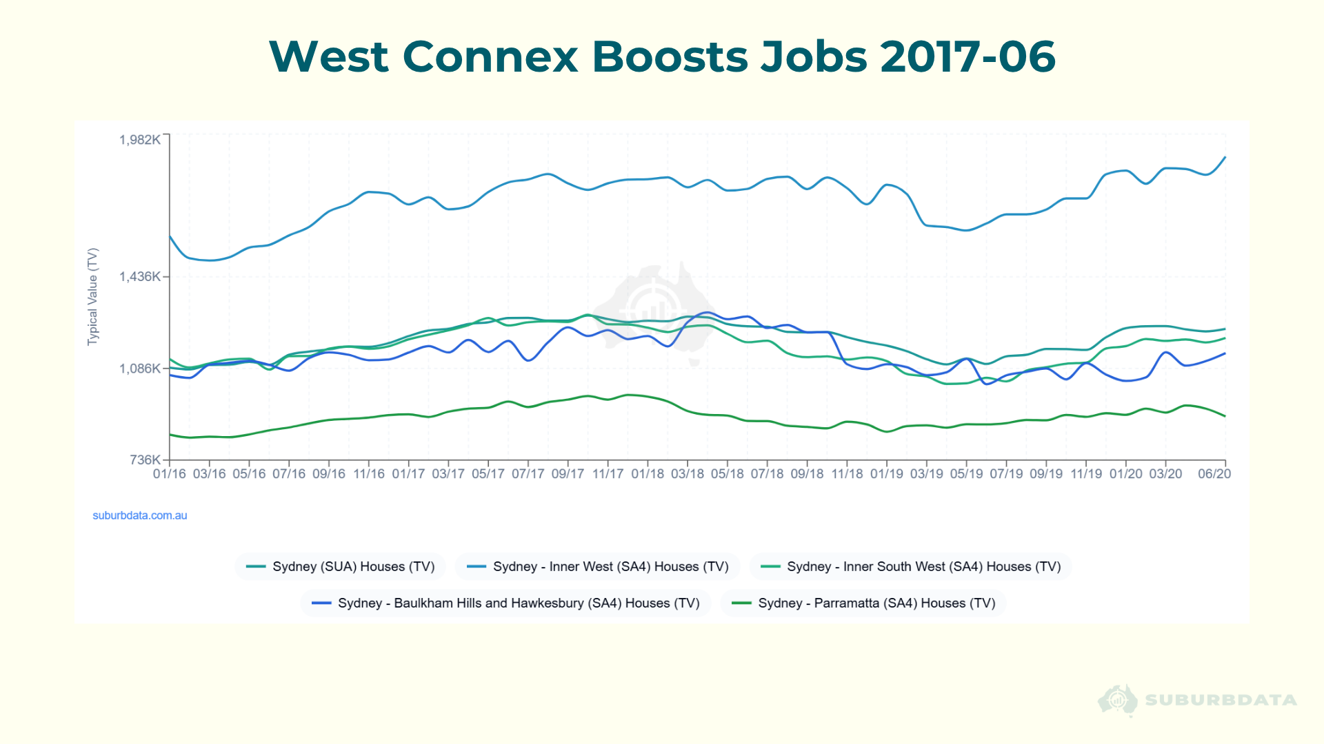 Line chart titled West Connex Boosts Jobs 2017-06 showing five lines from January 2016 to June 2020. Lines track typical house values for Sydney SUA, Sydney Inner West SA4, Sydney Inner South West SA4, Sydney Baulkham Hills and Hawkesbury SA4, and Sydney Parramatta SA4. The Sydney SUA line sits highest throughout. All other lines cluster between approximately $736,000 and $1,200,000. No lines show meaningful acceleration during or after WestConnex construction from mid-2017. All lines remain relatively flat or decline slightly through 2018 and 2019 before stabilising in 2020.
