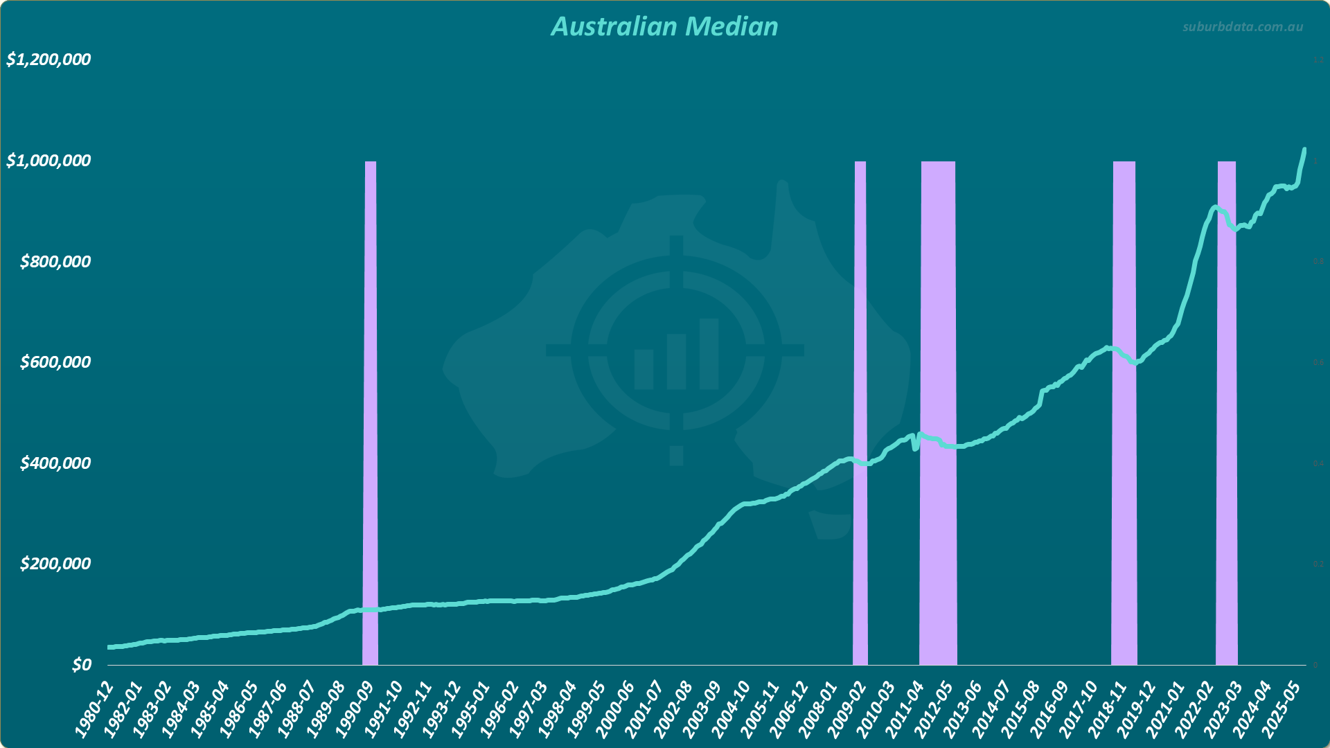 Line chart titled Australian Median showing national median house prices from December 1980 to April 2025. The vertical Y axis shows values from $0 to $1,200,000. The teal line tracks the national median across significant urban areas including all state capitals and larger regional centres. Five purple vertical bars mark periods where the national median had zero or negative growth. The bars appear at approximately 1990, 2008-2009, 2011-2012, 2018-2019, and 2022-2023. The majority of the 45-year period shows positive growth outside these five correction periods.
