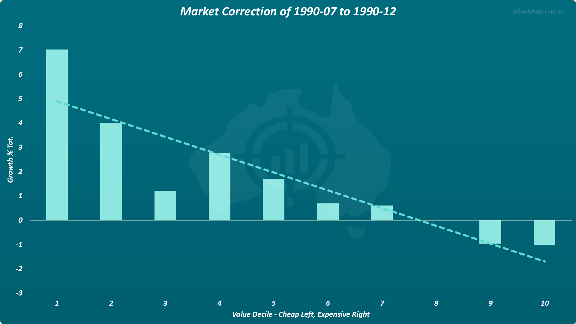 Bar chart titled Market Correction of 1990-07 to 1990-12 showing growth percentage total on the vertical Y axis from minus 3 to 8 and value decile on the horizontal X axis from 1 cheapest on the left to 10 most expensive on the right. The cheapest decile on the far left shows growth of approximately 7 percent. Bars decrease progressively from left to right. The most expensive decile on the far right shows growth of approximately minus 1 percent. A dotted trend line slopes downward from top left to bottom right confirming the general rule that cheaper SA3s outperformed expensive ones during this correction.