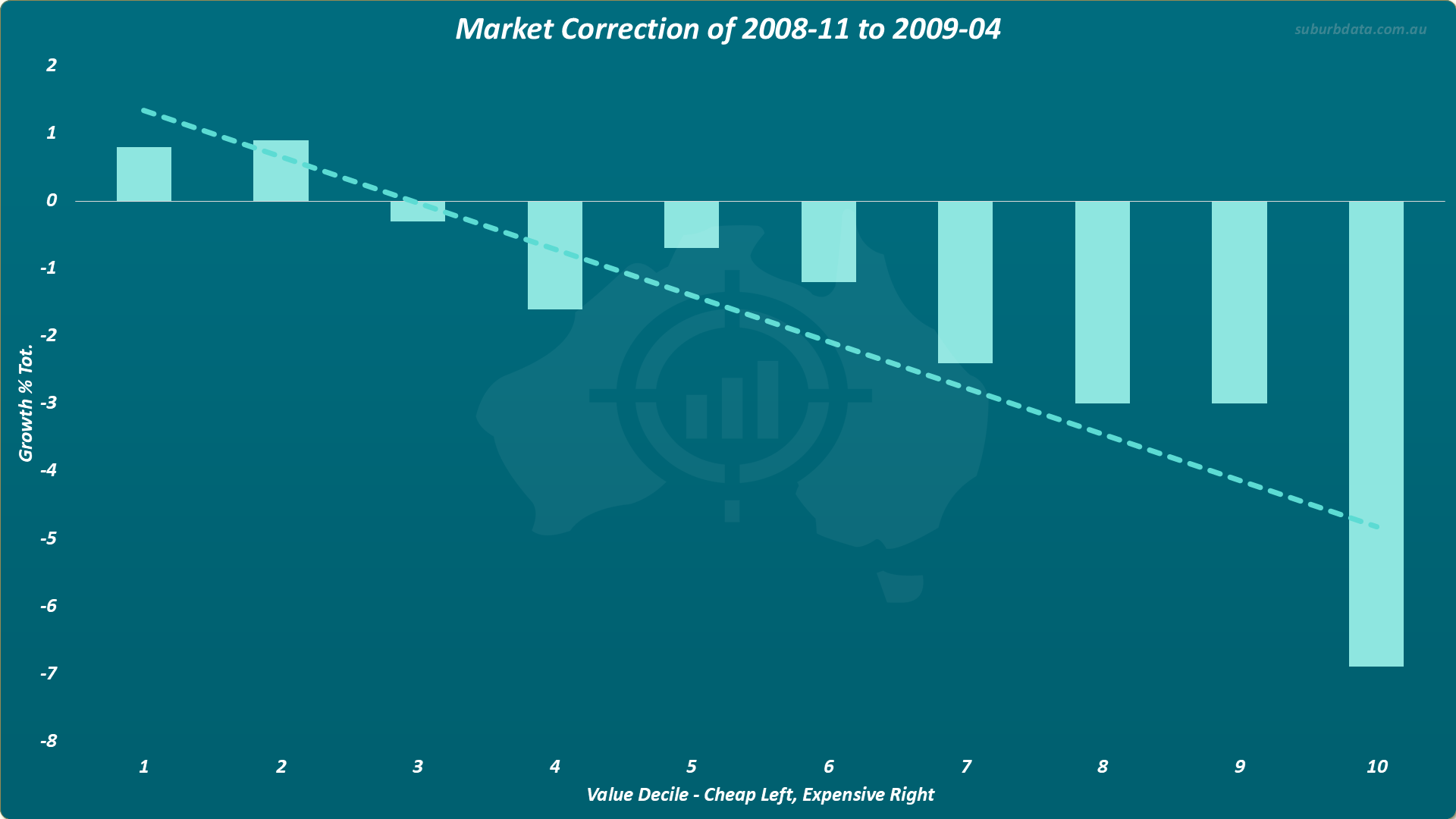 Bar chart titled Market Correction of 2008-11 to 2009-04 showing growth percentage total on the vertical Y axis from minus 8 to 2 and value decile on the horizontal X axis from 1 cheapest on the left to 10 most expensive on the right. The cheapest deciles on the far left show positive growth of approximately 1 percent. Bars decrease from left to right with the most expensive decile on the far right falling by approximately minus 7 percent. A dotted trend line slopes steeply downward from top left to bottom right confirming cheaper SA3s significantly outperformed expensive ones during the GFC correction.