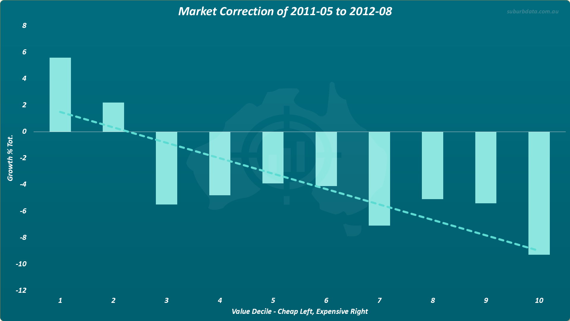 Bar chart titled Market Correction of 2011-05 to 2012-08 showing growth percentage total on the vertical Y axis from minus 12 to 8 and value decile on the horizontal X axis from 1 cheapest on the left to 10 most expensive on the right. The cheapest decile on the far left shows growth of approximately 6 percent. The second cheapest decile shows approximately 2 percent. Bars from decile 3 onward are all negative. The most expensive decile on the far right fell by approximately minus 9 percent. A dotted trend line slopes downward from top left to bottom right confirming the same pattern.