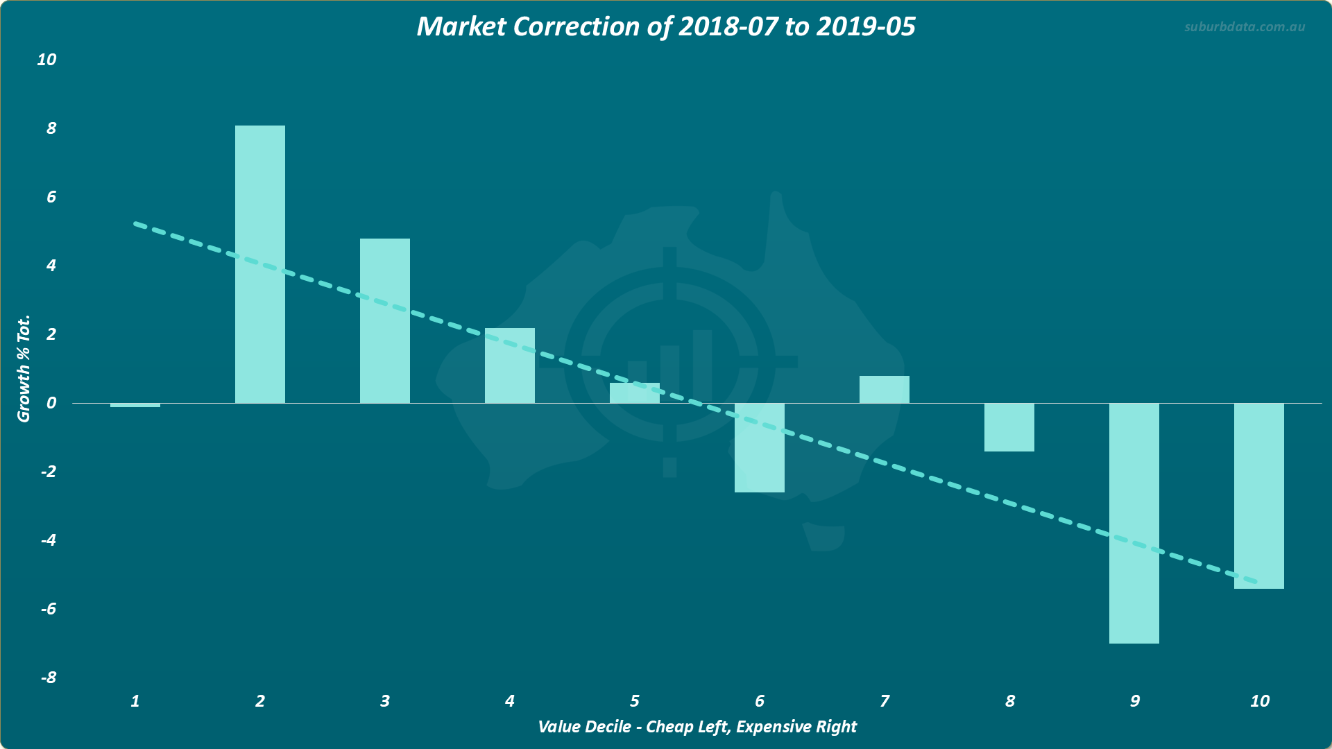 Bar chart titled Market Correction of 2018-07 to 2019-05 showing growth percentage total on the vertical Y axis from minus 8 to 10 and value decile on the horizontal X axis from 1 cheapest on the left to 10 most expensive on the right. The cheapest decile on the far left shows growth close to zero. The second decile shows approximately 8 percent growth. The third decile shows approximately 5 percent. Bars decrease from decile 4 onward with the most expensive deciles showing negative growth of approximately minus 5 percent. A dotted trend line slopes downward from top left to bottom right confirming the same general pattern.