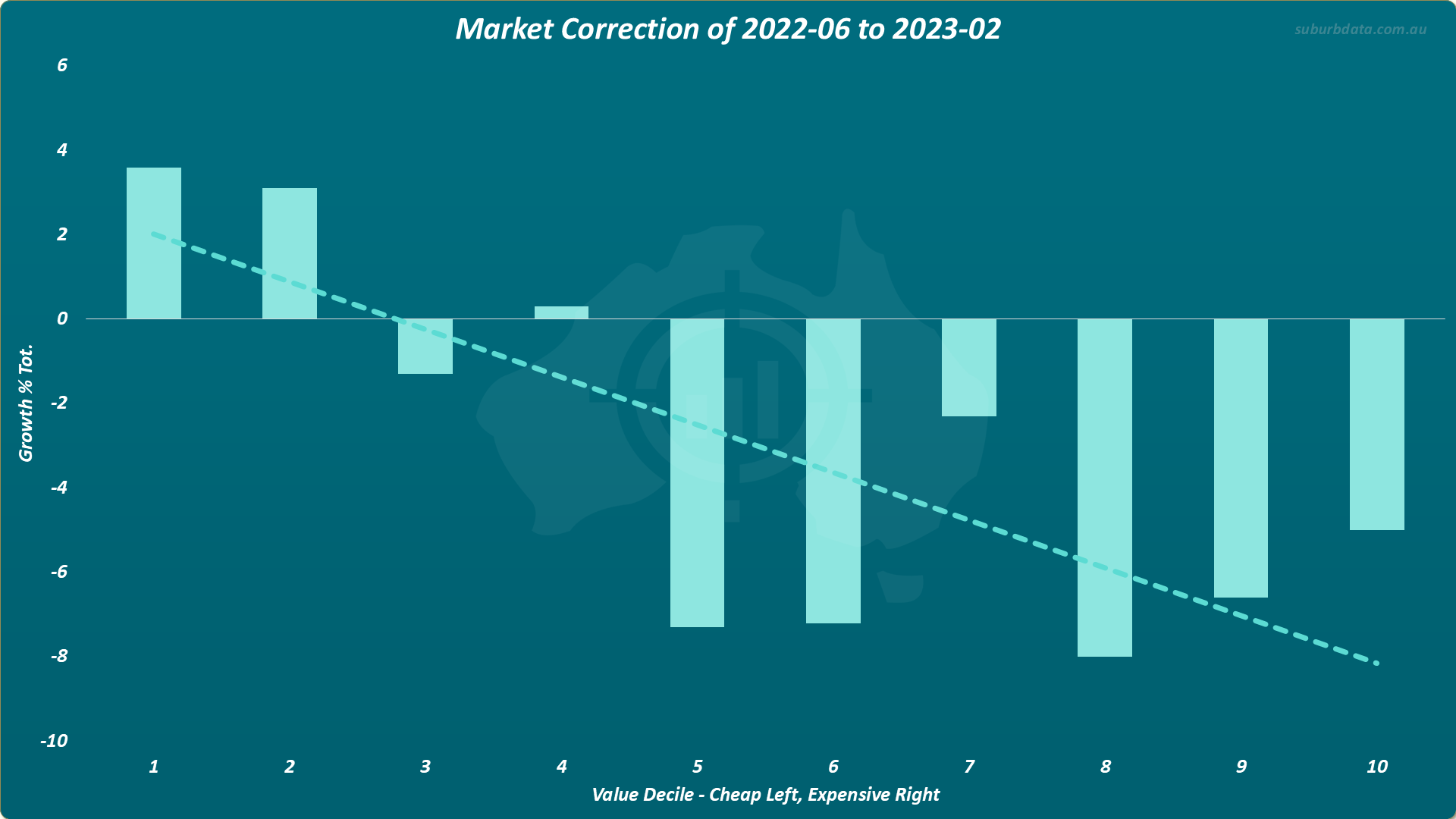 Bar chart titled Market Correction of 2022-06 to 2023-02 showing growth percentage total on the vertical Y axis from minus 10 to 6 and value decile on the horizontal X axis from 1 cheapest on the left to 10 most expensive on the right. The cheapest decile on the far left shows positive growth of approximately 3.5 percent. The second decile shows approximately 3 percent. Bars decrease from decile 3 onward with most expensive deciles showing negative growth ranging from minus 2 to minus 8 percent. A dotted trend line slopes downward from top left to bottom right confirming the same pattern across the most recent correction.