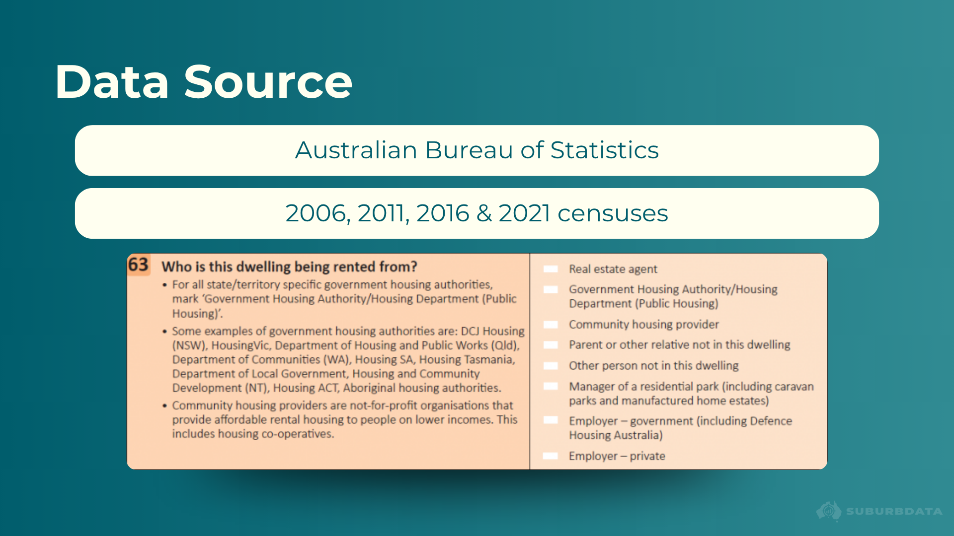 Slide titled Data Source. Two highlighted boxes show Australian Bureau of Statistics and 2006, 2011, 2016 and 2021 censuses. Below is a screenshot of census question 63 which asks Who is this dwelling being rented from. Response options include Real estate agent, Government Housing Authority Housing Department Public Housing, Community housing provider, Parent or other relative not in this dwelling, Other person not in this dwelling, Manager of a residential park, Employer government including Defence Housing Australia, and Employer private. Notes explain that government housing authorities include DCJ Housing in NSW, HousingVic, Department of Housing and Public Works in Queensland, Department of Communities in WA, Housing SA, Housing Tasmania, Department of Local Government Housing and Community Development in NT, Housing ACT, and Aboriginal housing authorities.